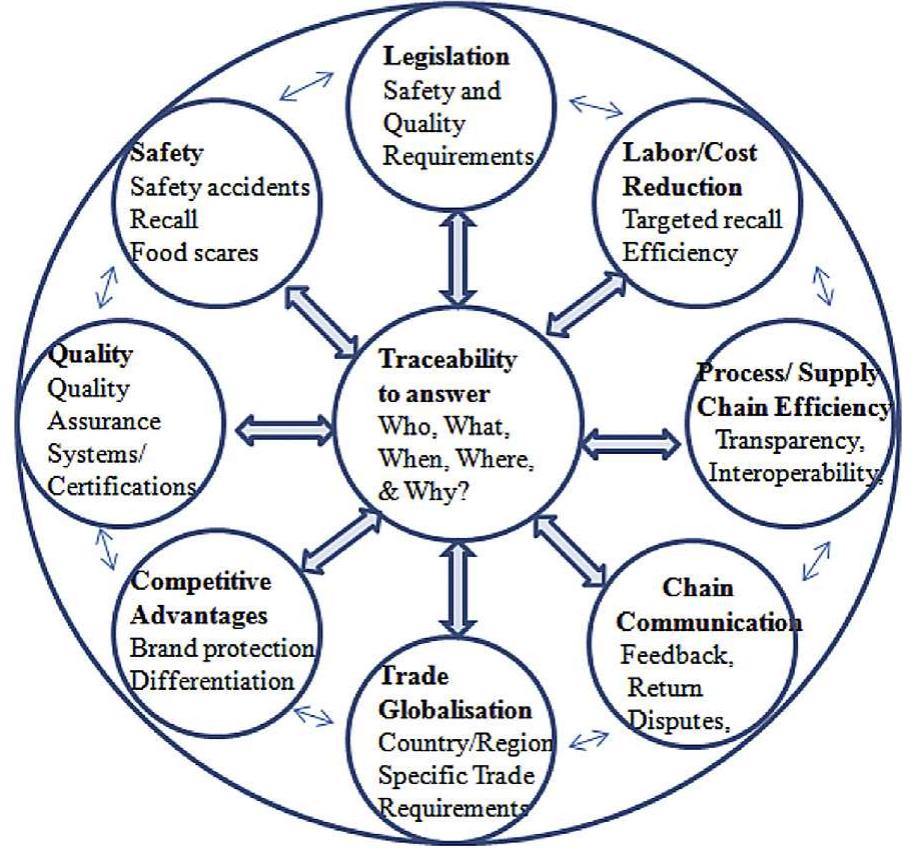 (PDF) Traceability in a food supply chain: Safety and quality perspectives