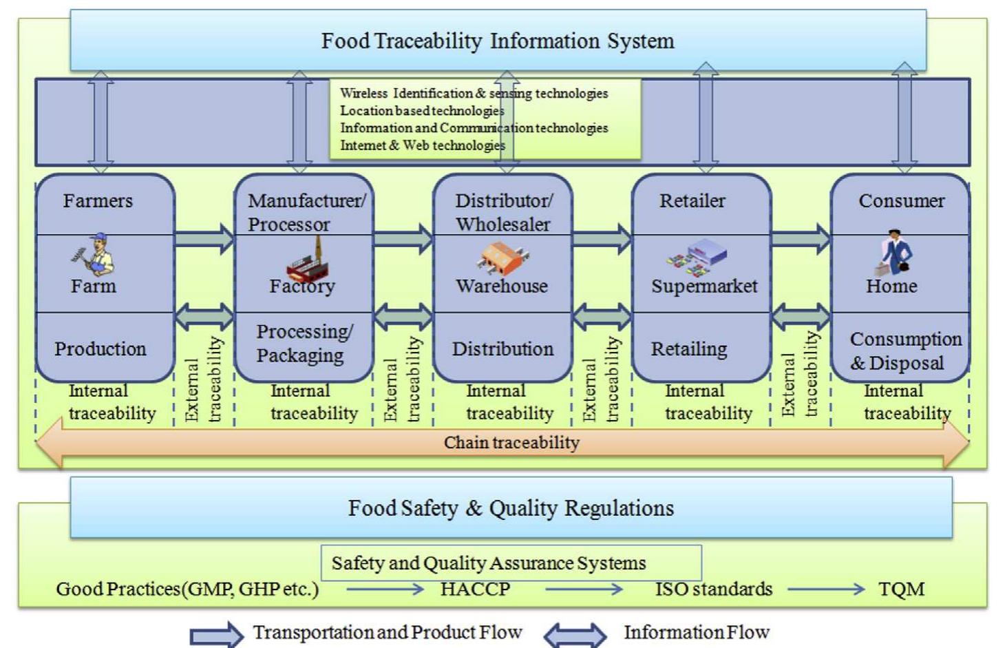 (PDF) Traceability in a food supply chain: Safety and quality perspectives