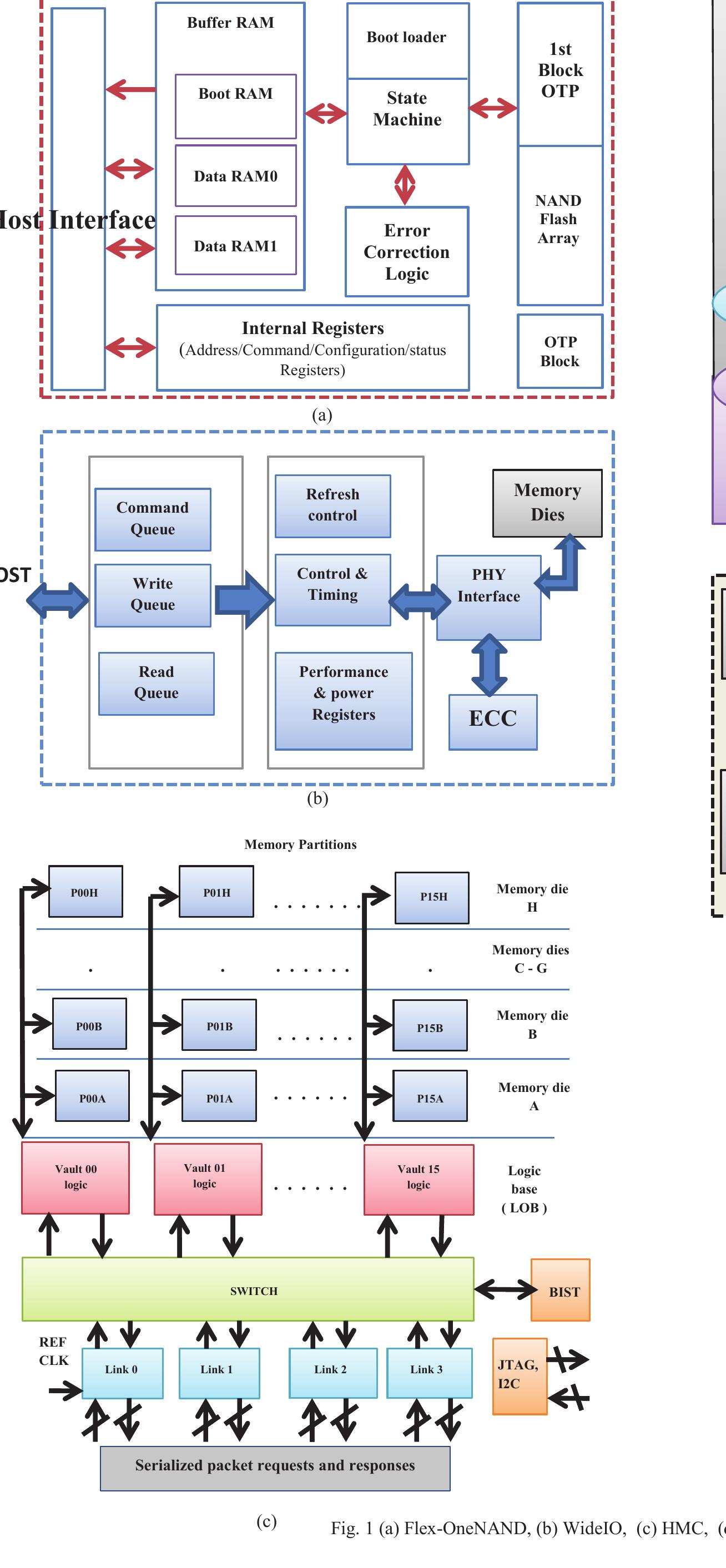 (PDF) Memory Controller Architectures A comparative Study