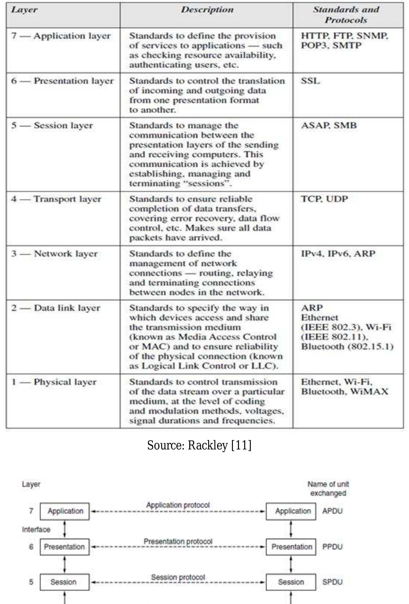 The seven layers of the osi model