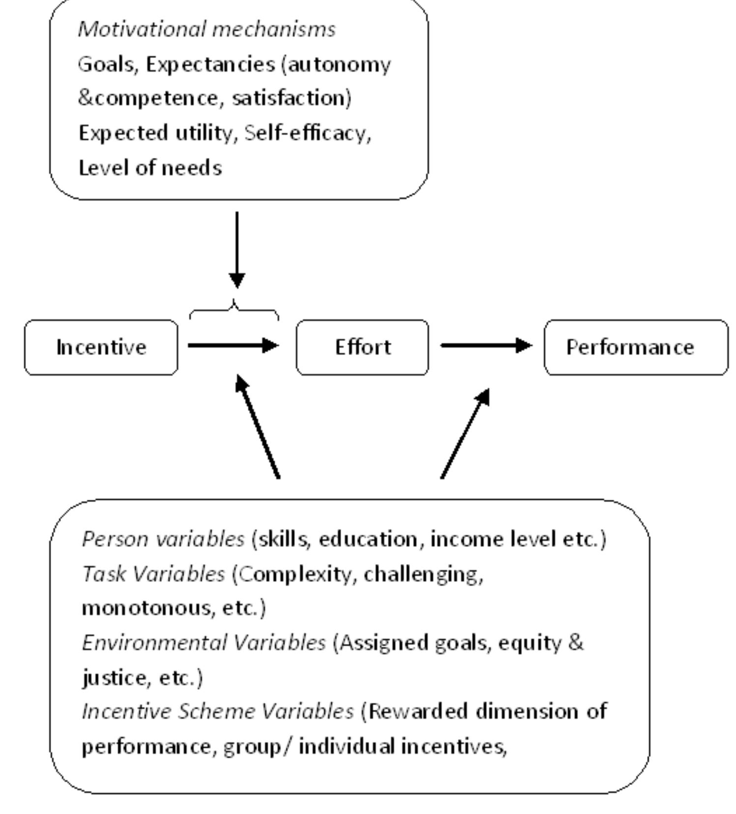 (PDF) THE EFFECTS OF INCENTIVES ON PERFORMANCE AND JOB SATISFACTION ...
