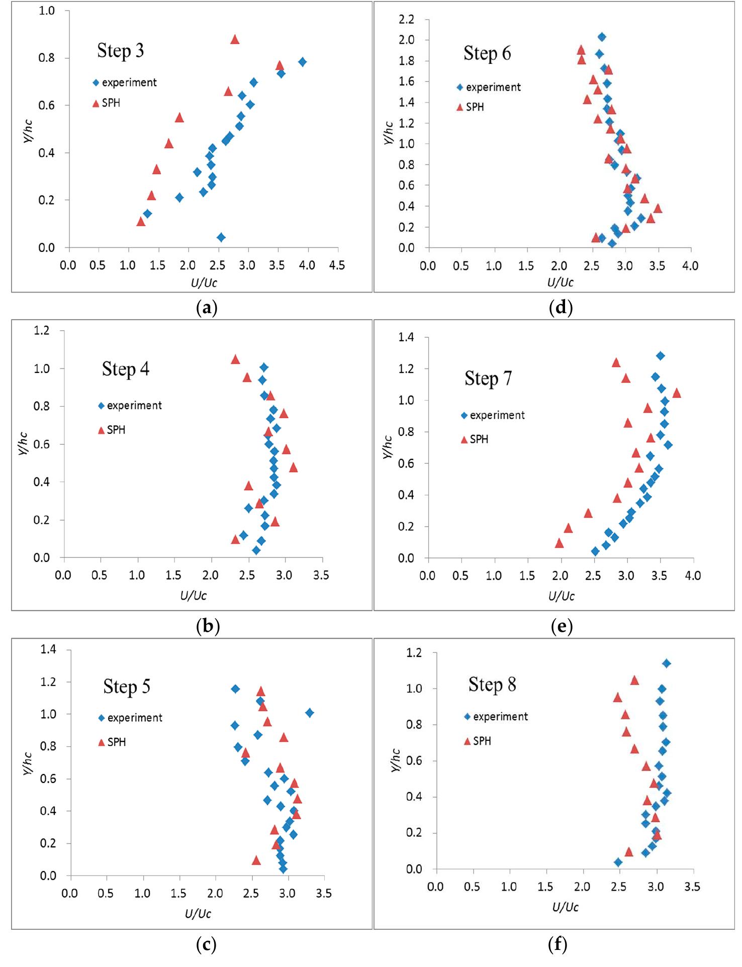 (PDF) Numerical Simulation of Hydrodynamics and Reaeration over a ...