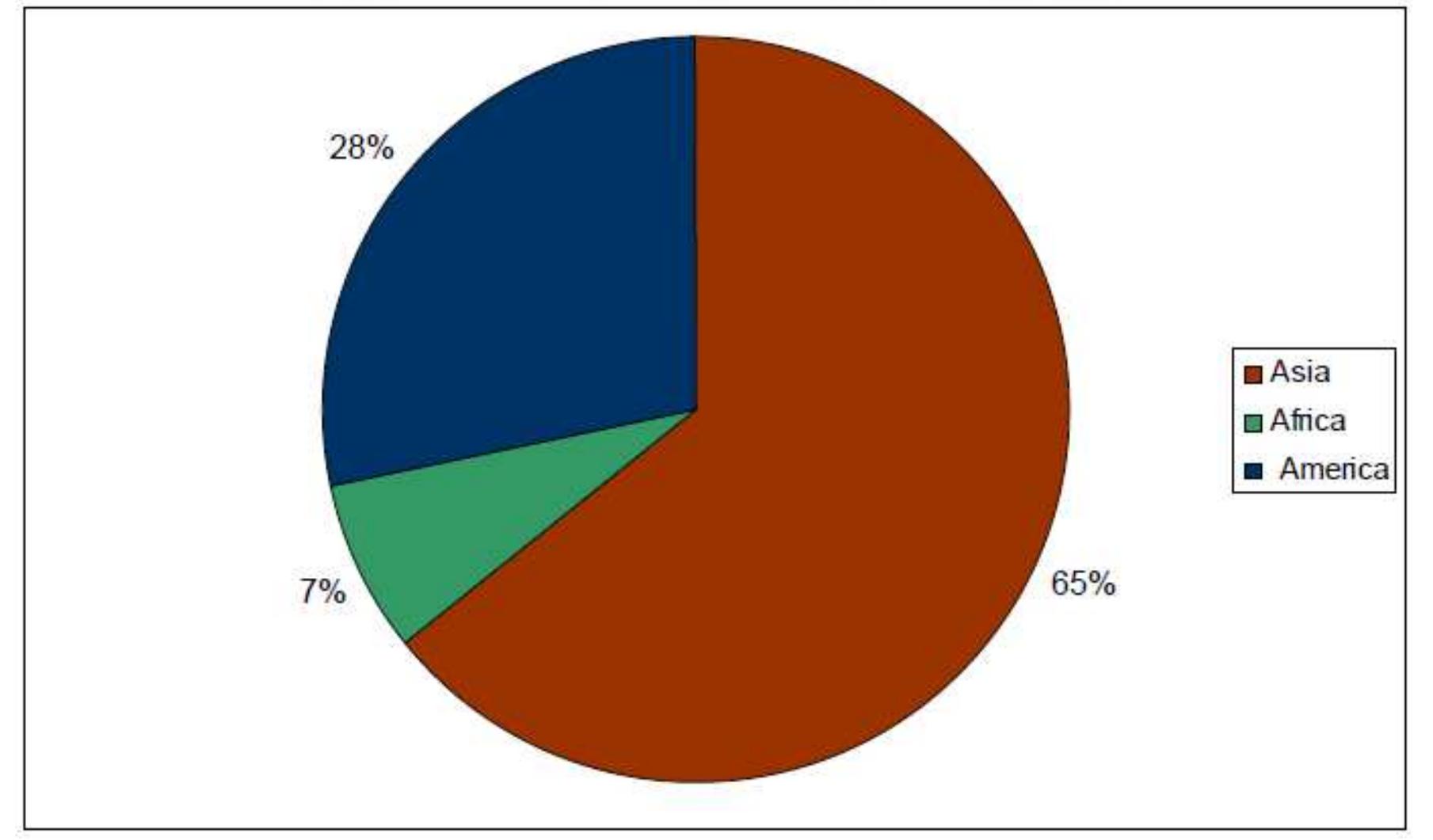 The most important bamboo country is China with a 7000 years history of cultivation and utilisation. Bamboo is firmly embedded in the cultural and economic life of certain parts of the population (Wang, Innes, Dai, & He, 2008). More than 500 species and 35 genera have been found in China alone. Moso bamboo (Phyllostachys edulis) is the most important species accounting for about 63% of the total bamboo forest in the country. Over the last two decades China has increased its bamboo forests by an average of 90,000 ha per year, most of which was planted with Moso bamboo. At the same time the non-Moso forest area has also increased over time (Wang et al., 2008). The country has now about 6 million hectares of bamboo forests, an increase of 54% since the 1970s. The manufacturing capacity in the country increased from fewer than 2000 processing plants in 1977 to 12,190 in 2003.  n some of the ‘China Bamboo Hometowns’ the bamboo industry contributes more than 20% of their GDP and accounts for about 40% of total household income (Wang et al. 2008). 