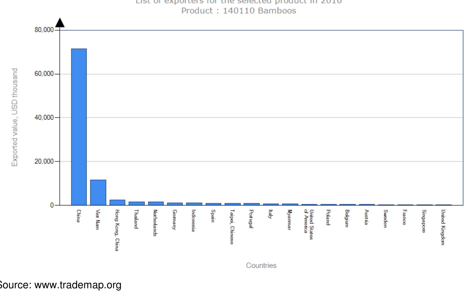 Figure 3: List of exporters for raw bamboos in 2016 