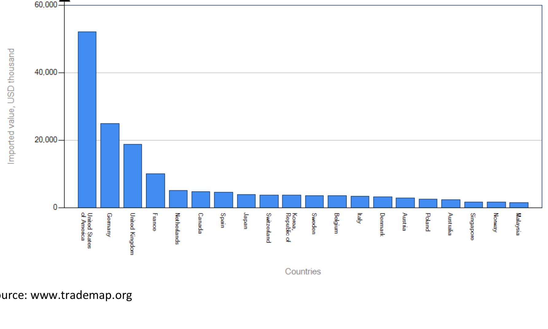 3.4 South African bamboo market  South Africa imports practically all of its bamboo products. According to official trad statistics, imports of processed bamboo products have decreased in recent years. The tot import of the nine most significant bamboo products into South Africa decreased from US| 6.6 million in 2012 to USD 4.3 million in 2016 (Figure 7). The most significant products i terms of their 2016 value share are bamboo flooring (USD 1.4 m), furniture (USD 1.1 m bamboo charcoal (USD 0.5 m) and plywood (USD 0.4 m). South Africa’s imports of bambo: flooring decreased by 20% in volume and by 21% in value between 2012 and 2016. Import of bamboo furniture decreased by 20% in volume and 7% in value during the same perioc  mports of bamboo charcoal increased by 58% in volume and 60% in value. Bambo: charcoal was the only category which continued to increase from 2012 through to 2016.  List of importers for the selected product in 2016 