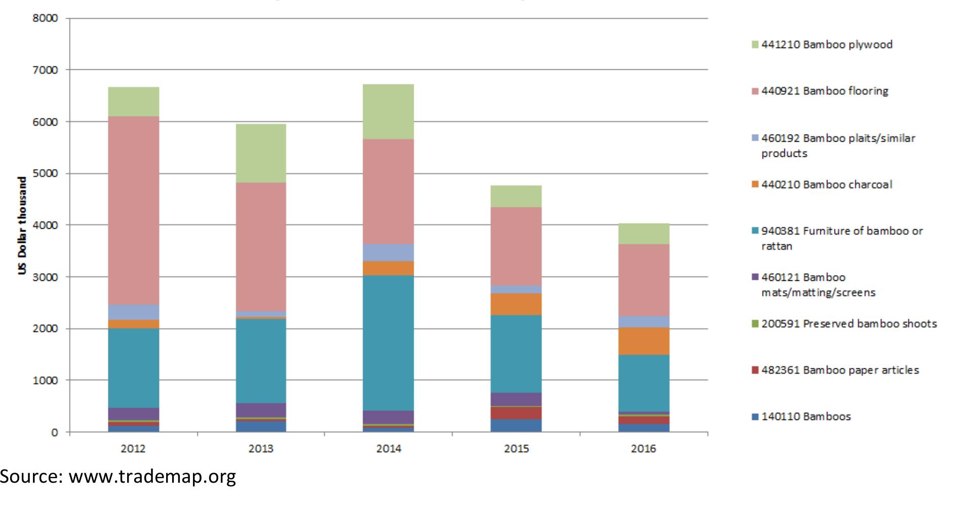 Total imports of selected bamboo products to South Africa  South Africa imported 68 tons of raw bamboo in 2012, 91 tons in 2013, 74 tons in 2014, 640 tons in 2015 in 100 tons in 2016 (Figure 8). The exorbitant amount of 640 tons in 2015 is due to an apparent import of 504 tons of bamboo from Swaziland. But with the exception of 2015, South Africa only imported 4 tons of bamboo from Swaziland between 2012 and 2016. The high number in 2015 is inexplicable and could be an error in data capturing (personal observation). Total imports of raw bamboos increased from 68 tons in 2012 to 100 tons in 2016, reflecting a 50% growth over a 4 year period. China’s share in South Africa’s imports of raw bamboo rose from 66% in 2012 to 83% in 2016. 