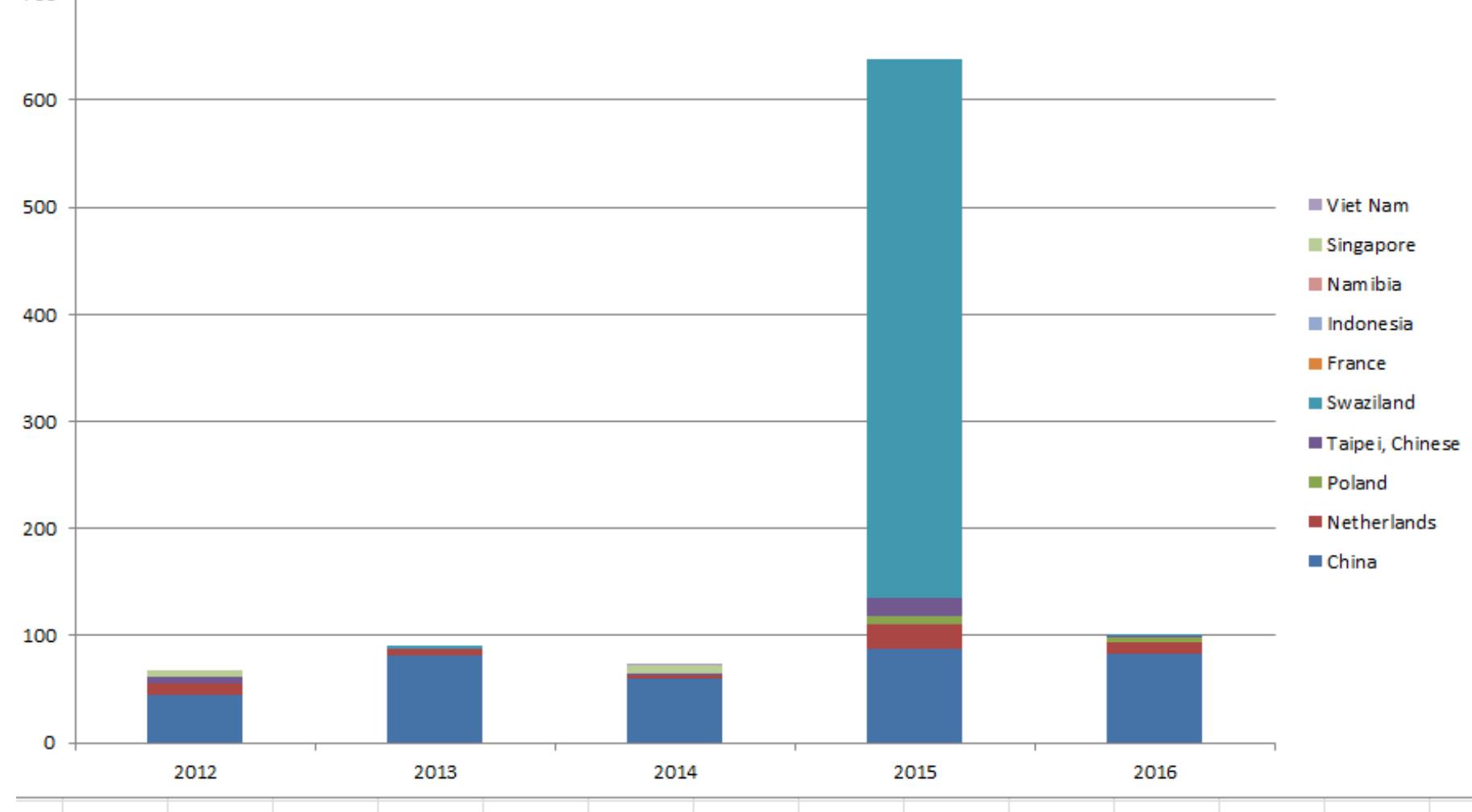 Figure 8: Imports of raw bamboo in South Africa, 2012 - 2016 