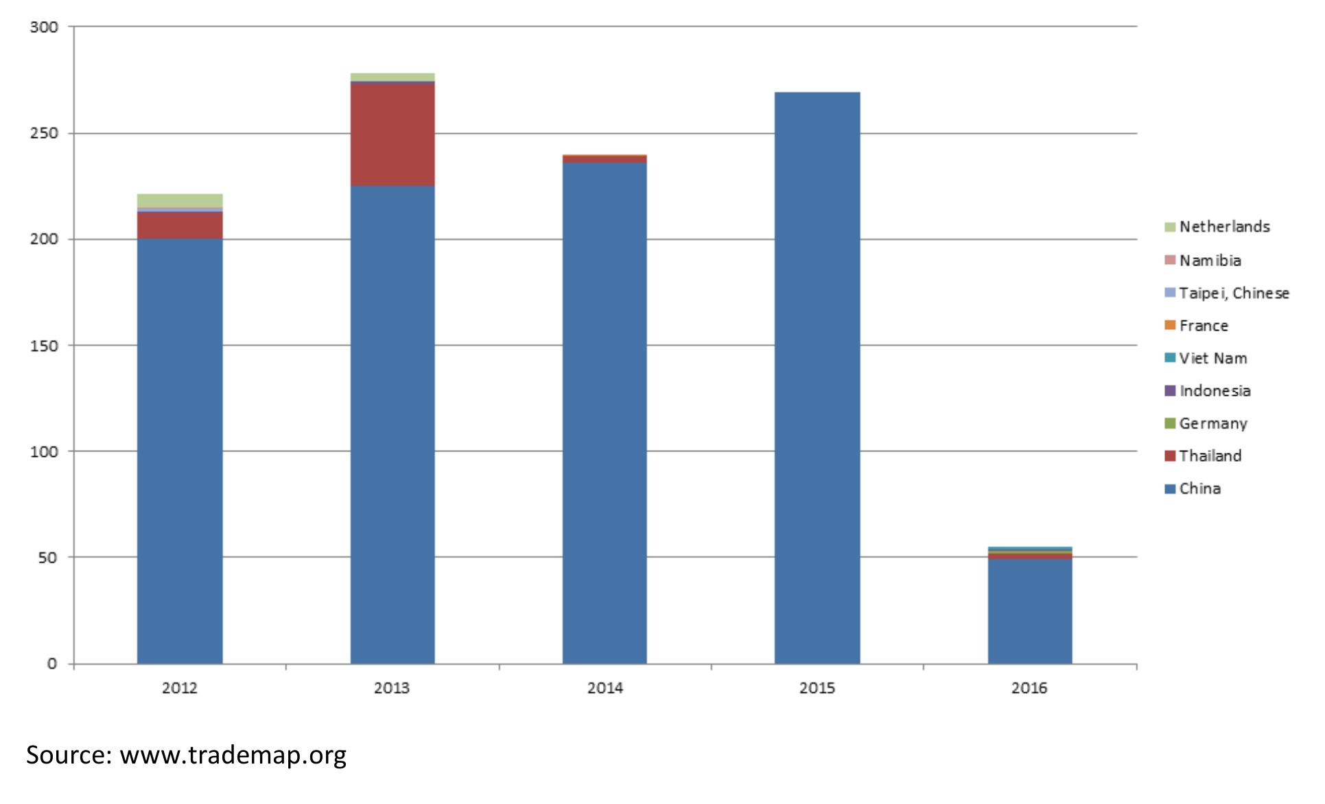 Figure 9: Imports of bamboo matts/matting/screens in South Africa, 2012 - 2016  China also dominated the trade of imported bamboo flooring in South Africa. However,  trade in bamboo flooring decreased from USD 3.6 million in 2012 to USD 1.4 million in 2016. This is a 60% decrease in import value over a 4 vear neriod. 