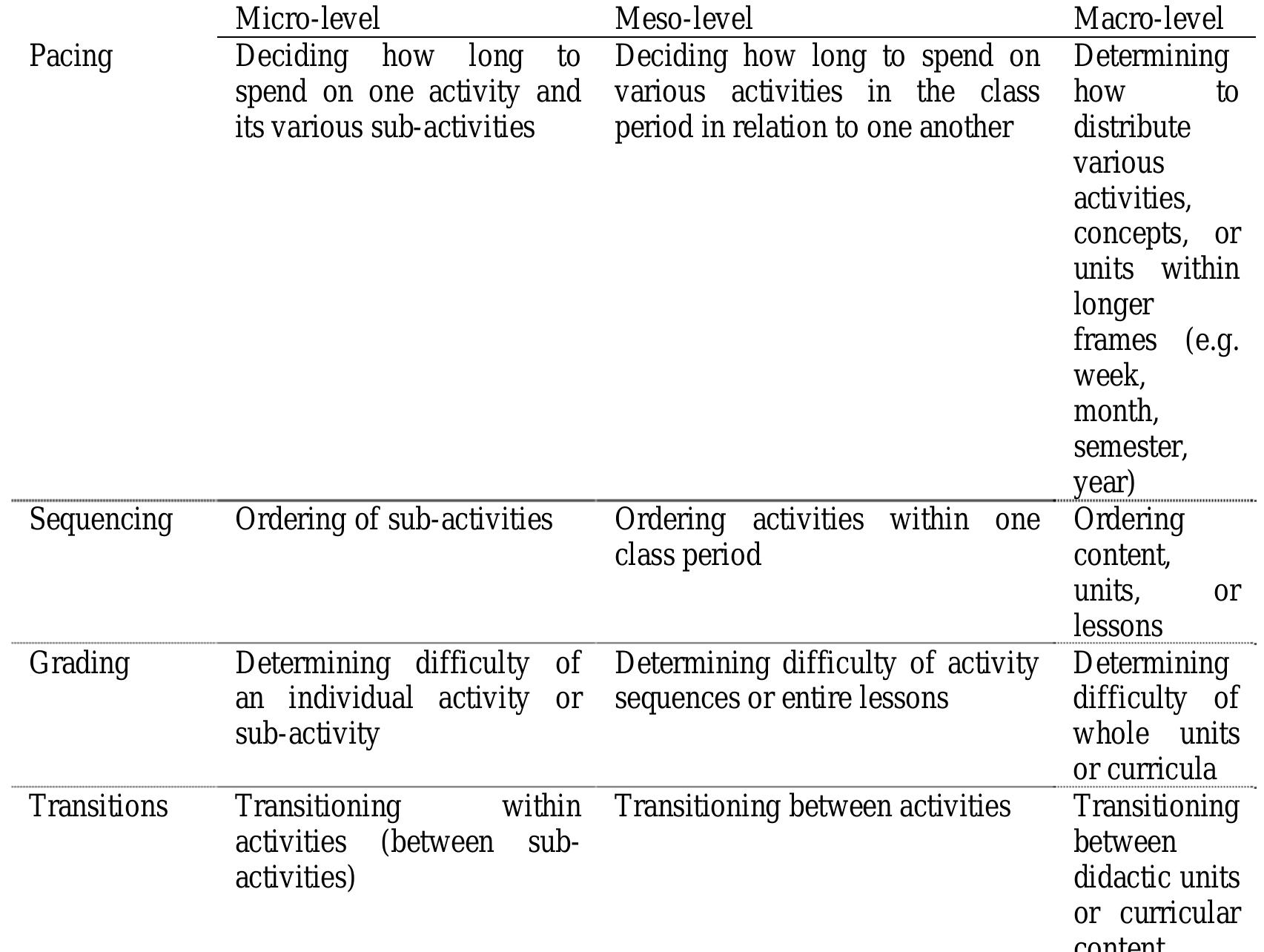Table 2 - from Pacing and time allocation at the micro-and