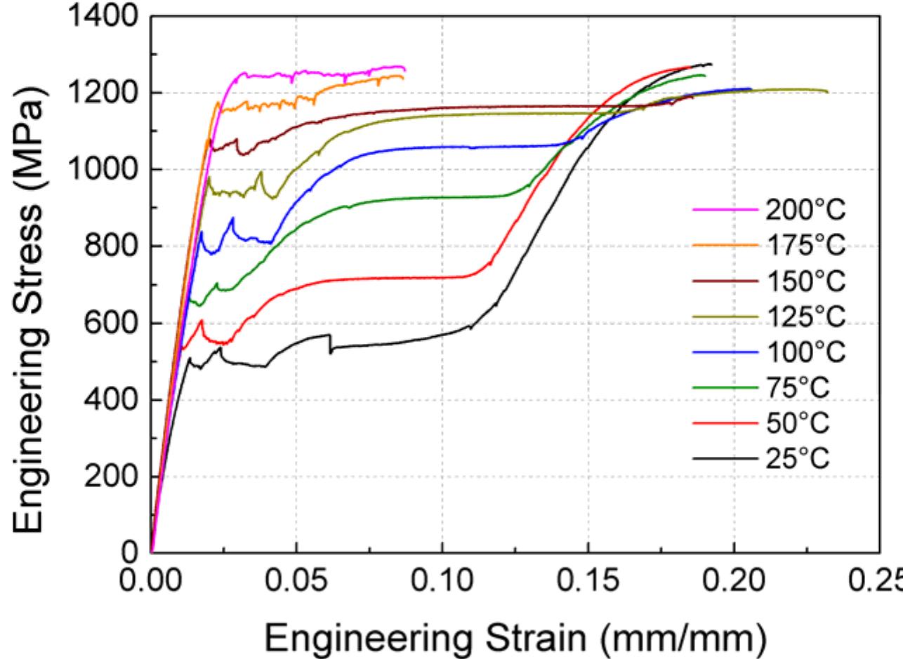 (PDF) EFFECTS OF TEMPERATURE AND STRAIN RATE ON THE MECHANICAL BEHAVIOR ...
