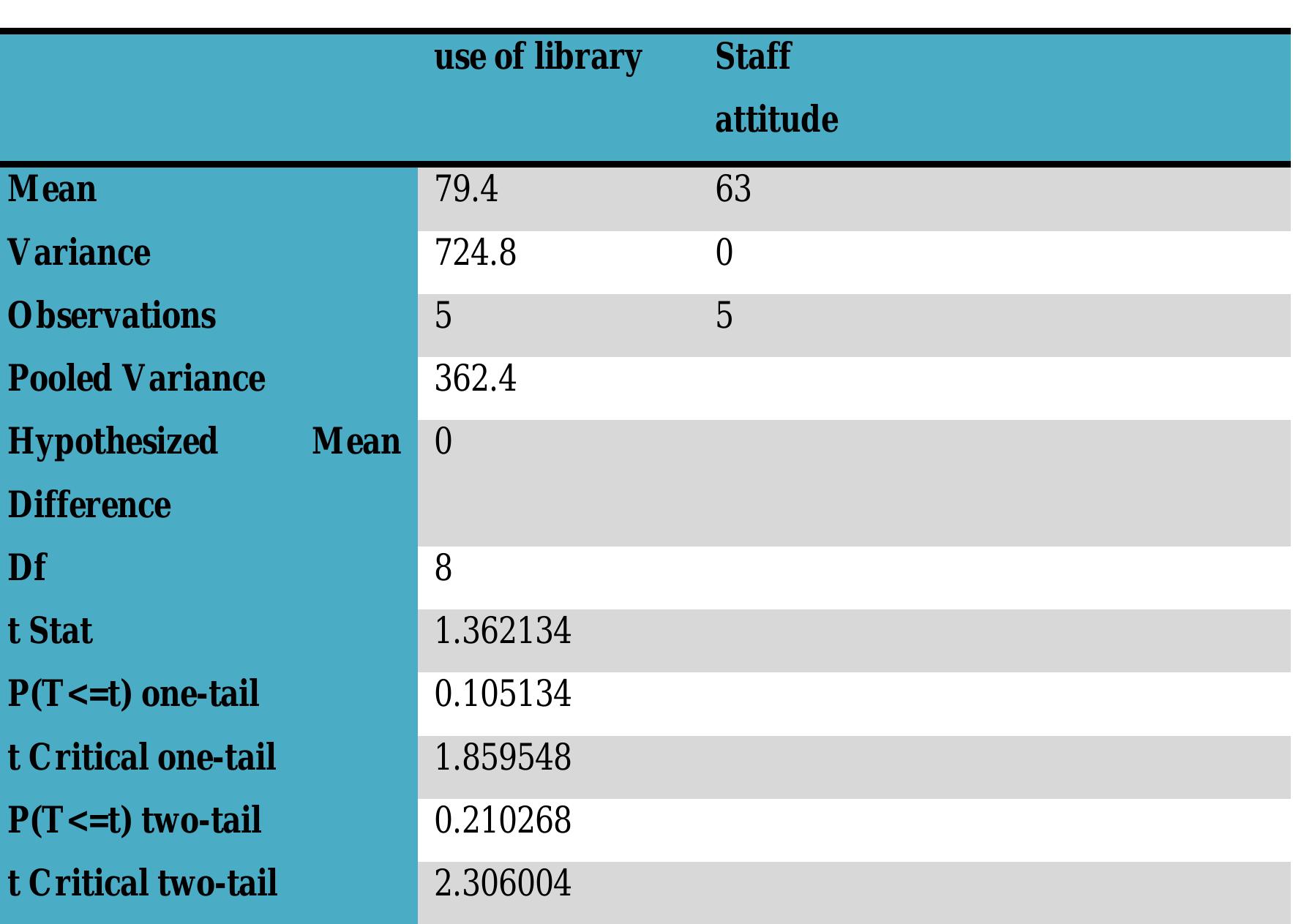 T- test on relationship between staff attitude and use of