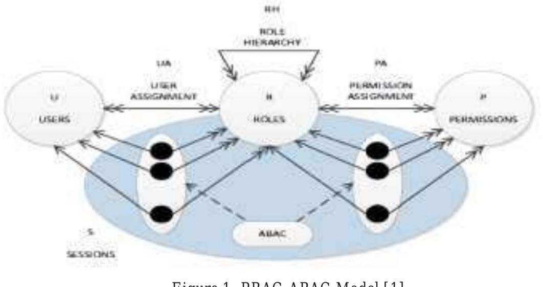 (PDF) Analysis of Various RBAC and ABAC Based Access Control Models ...