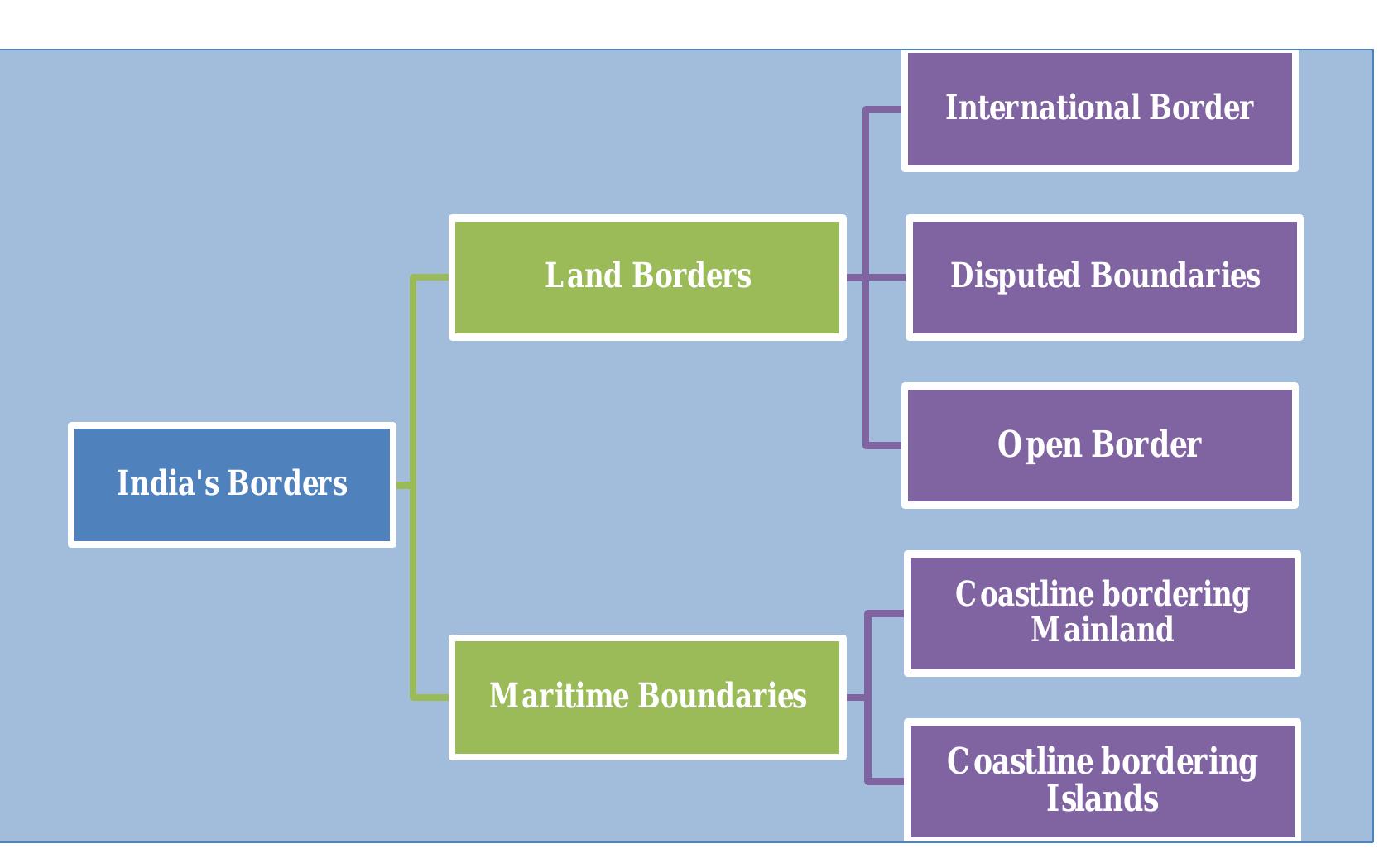 Indurayed Borders India's Borders and Cross-Border Issues: Problems and Prospects