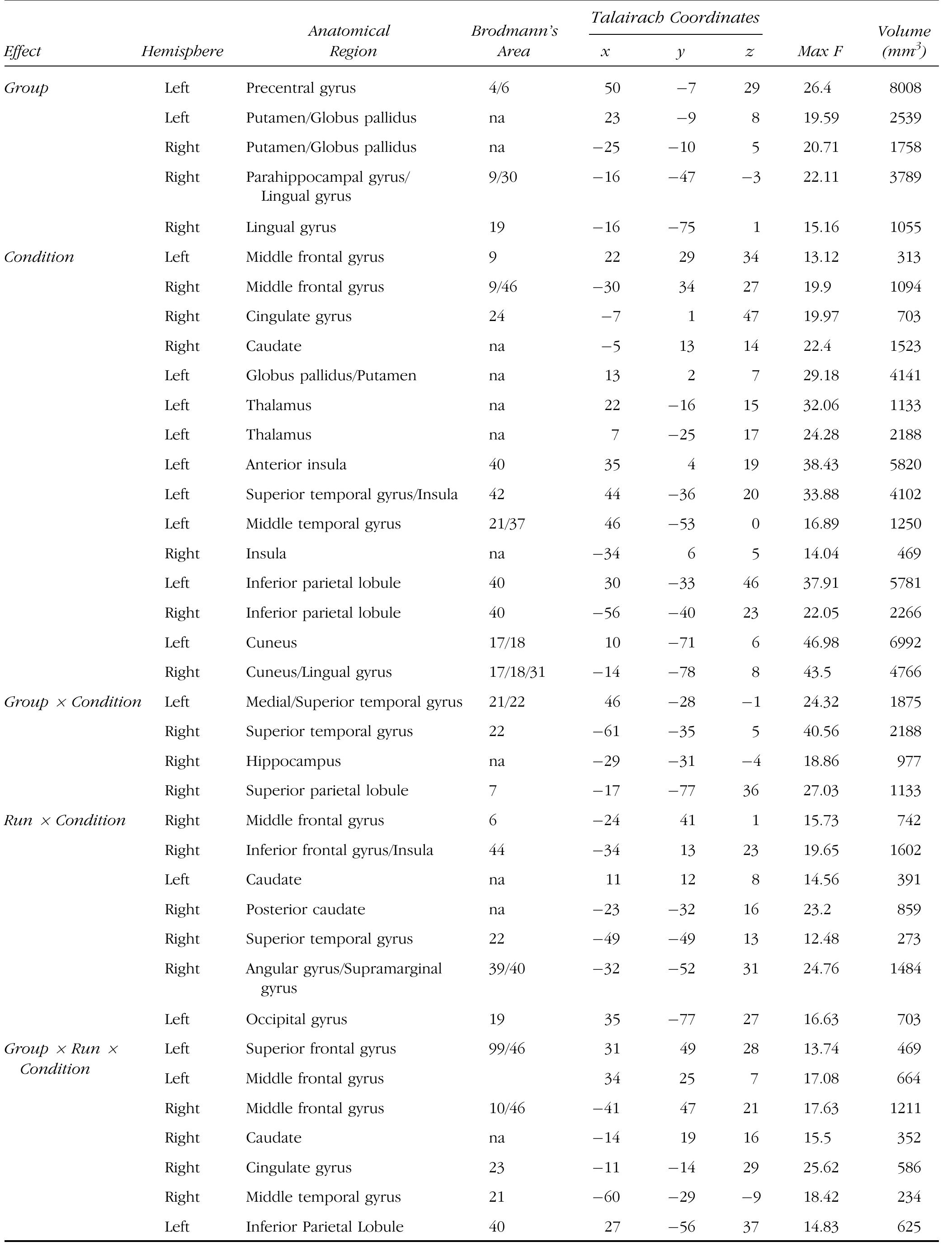 Regions of significant activity for the main effects and