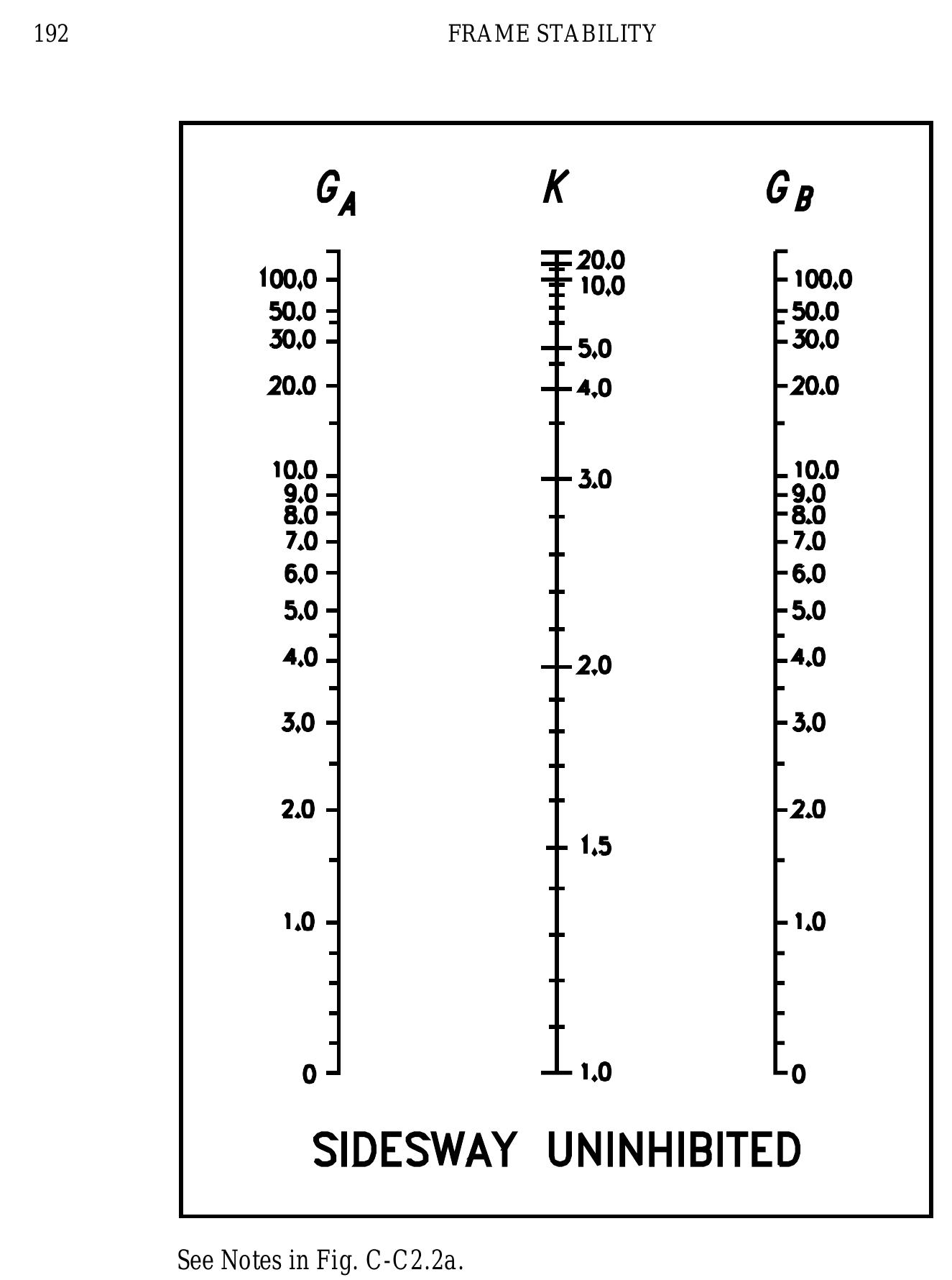 C-c2.2b. alignment chart for effective length of columns in