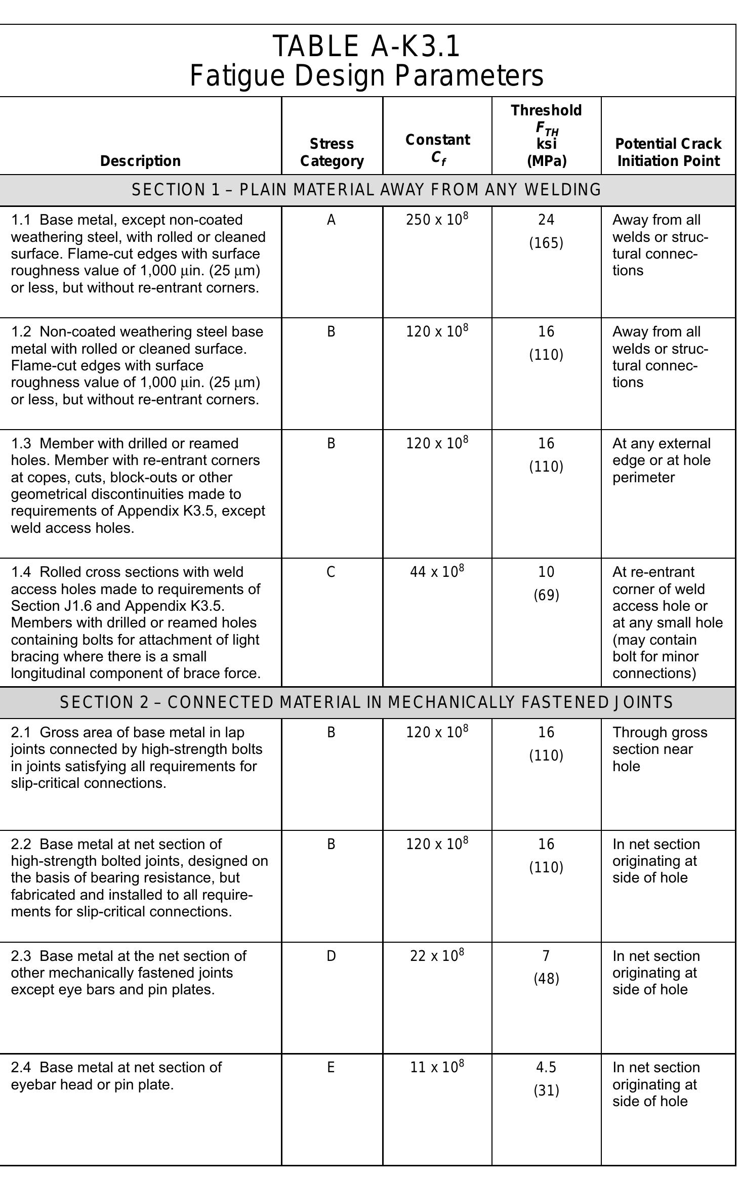 Load Factor Design Selection Table Table 10 - from LOAD AND RESISTANCE FACTOR DESIGN