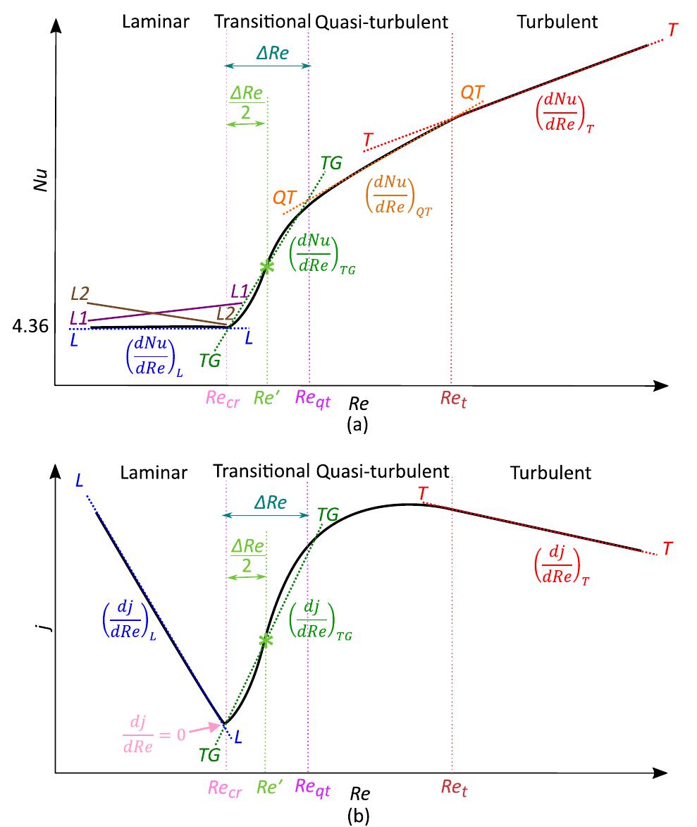 Schematic representation of the different flow regimes for