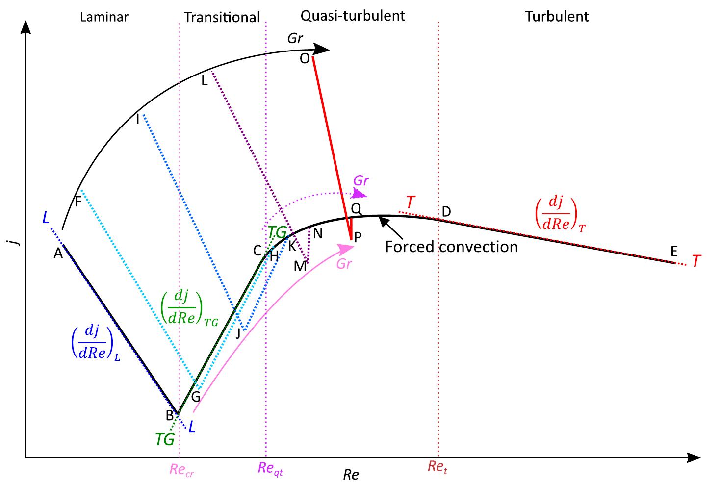 Figure 6 - from Heat transfer of developing and fully