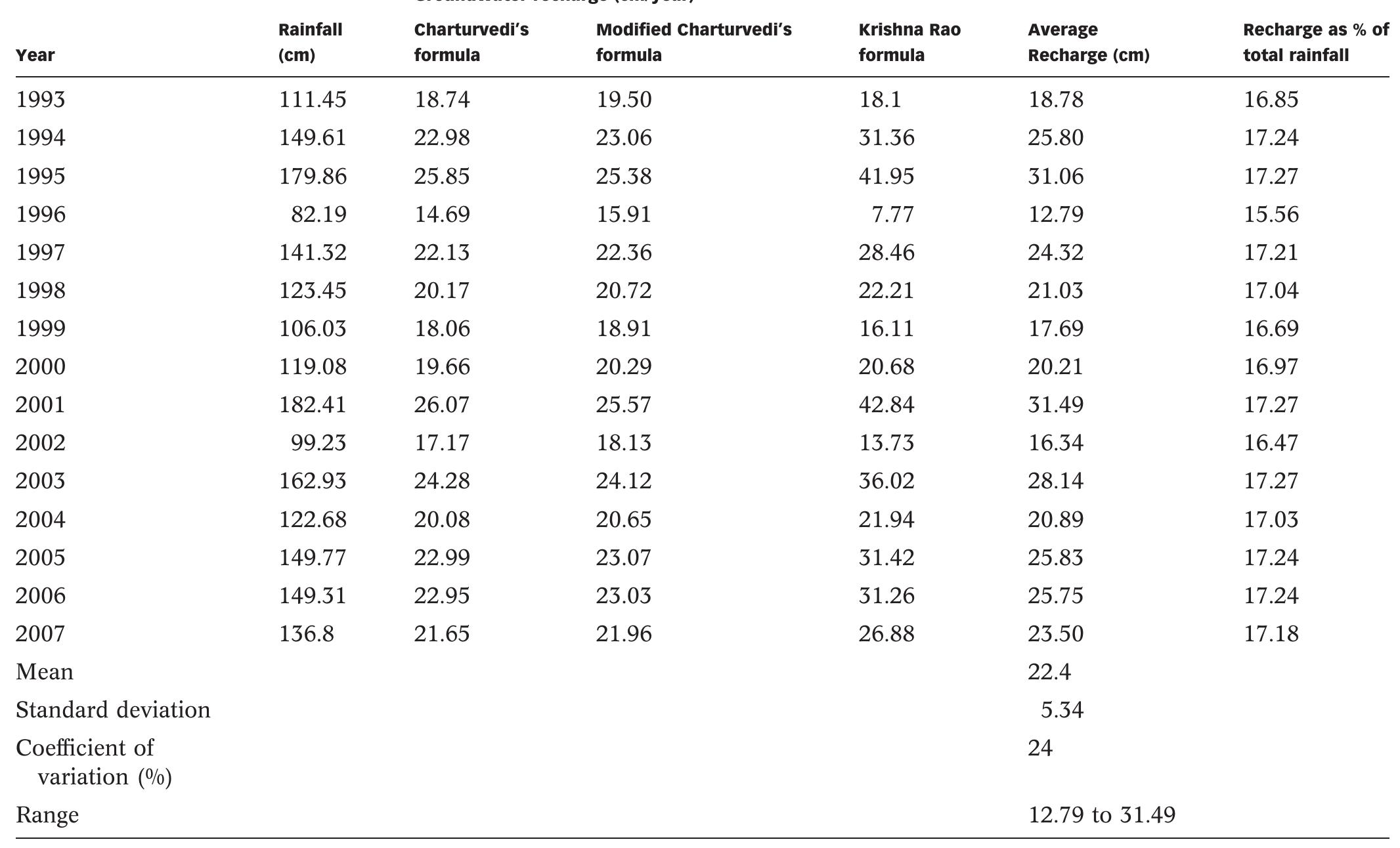 (PDF) Quantification of groundwater recharge in a hard rock terrain of ...