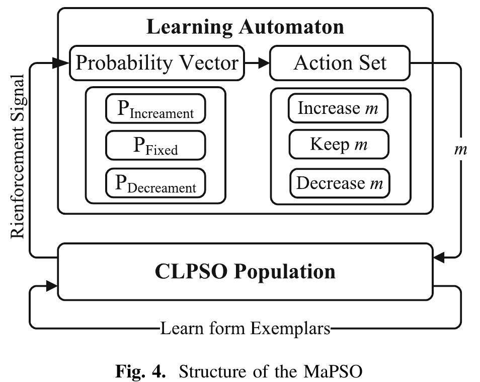 (PDF) Adaptive Parameter Selection in Comprehensive Learning Particle ...