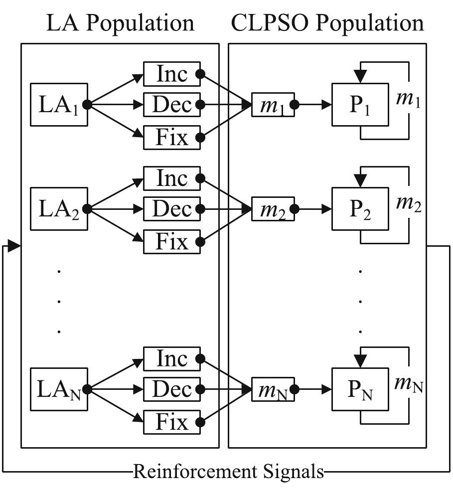 (PDF) Adaptive Parameter Selection in Comprehensive Learning Particle ...