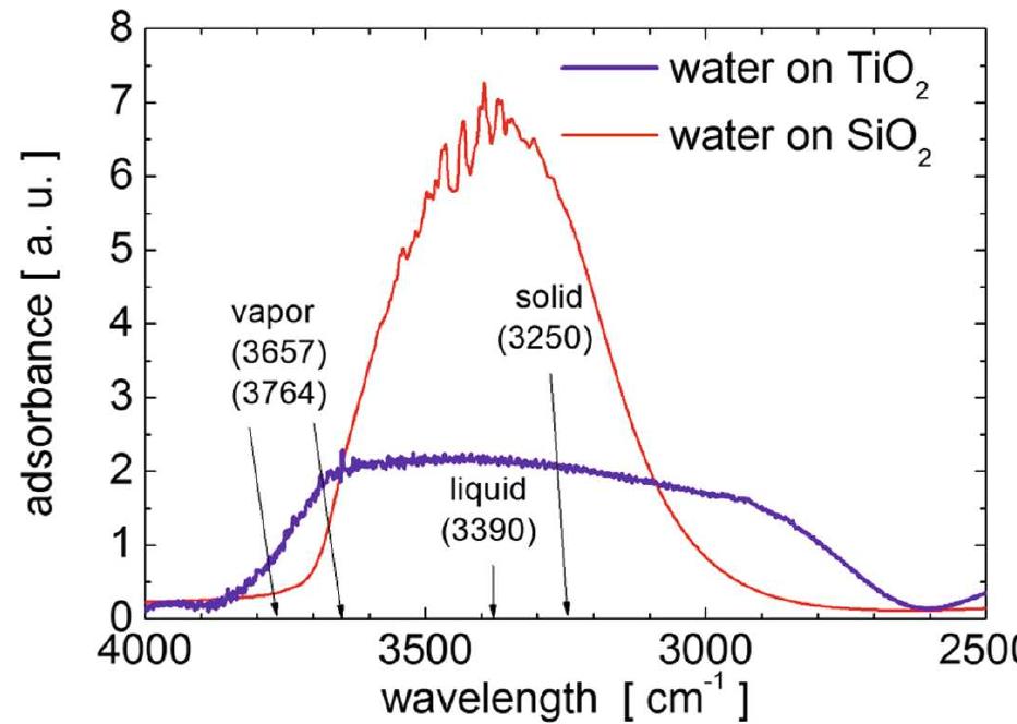 Adsorption fourier transform infrared (ftir) spectra