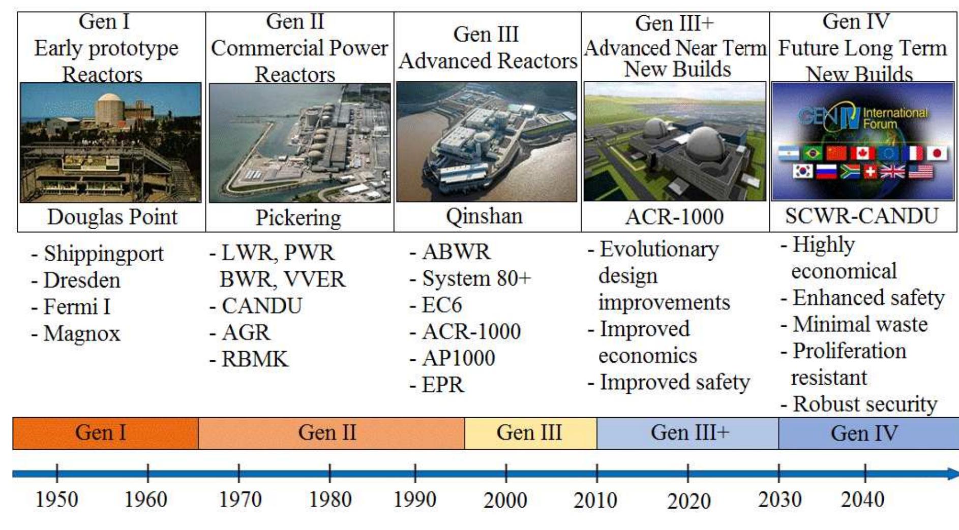 Timeline of nuclear reactor generations [27]. like other