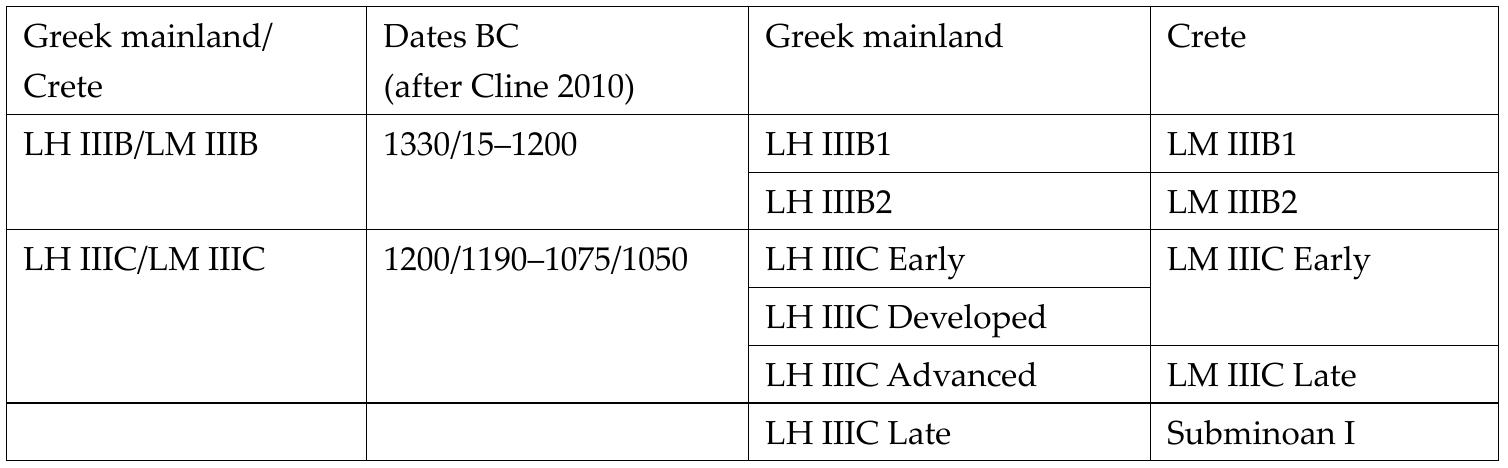 have been recorded. These derive from both the upper and lower citadel and in some cases from the northwestern lower town. Their chronological span ranges from LH IIB1-LH IIIC Developed, but the bulk of the material dates to LH IIIB2. One of the most crucial contexts, however, derives from recently excavated material in the area of the Western Staircase of the upper citadel (Kardamaki 2015: 80-84). On the northern part of the staircase terrace, debris originating from the LH IIIB2 destruction of the palace was dumped together with many fresco fragments in ‘Zone 2’ (Maran 2012: 52-158; Kardamaki 2015: 80, fig. 1; Maran et al. 2015: 90-116). A smaller dump with LH HIB2 destruction debris was recovered in 1998 in the southern part of the Western Staircase. In both contexts numerous fragments of Cretan TSJs came to light, several fully restorable, some of them inscribed. Also included in the project is the group of TSJs discovered on the staircase and the upper citadel, some of which have been already analysed by chemistry (OES, AAS [Atomic Absorption Spectroscopy]) but not by thin section petrography (Raison 1968; Sacconi 1974; Catling et al. 1980: 49-53, 60- 61). The find spots of the TSJs from the Upper Citadel and especially from the dumps in the western staircase and the area outside the west wall known as the Epichosis of Verdelis provide evidence for the existence of probably more than one storage area for transport containers, inside a controlled and secured room within the core area of the palace. This stands in contrast to the situation at Mycenae during LH IJA2 and LH IIIB1, where the storerooms for TSJs were mainly outside the Citadel (Maran 2005).  