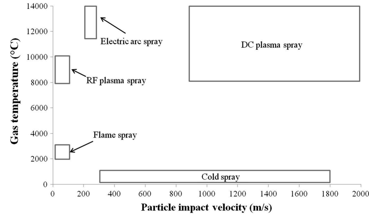 Metallization Spray Process (PDF) A Review of Thermal Spray Metallization of Polymer-Based Structures
