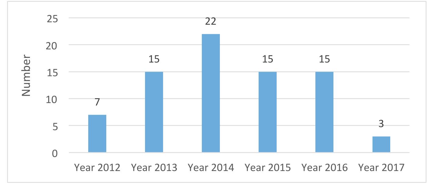 For this study, only the research articles and conference papers were included for the final analysis phase. After exclusion of irrelevant studies in the final stage, a total of 77 papers as shown in Fig. 7 were selected and analysed according to pre-defined categories. Categories used in this study are keywords, method, paper type, data gathering tools, dependent and independent variables participants, technology used, data gathering environment, research contexts and the origin of the research. Methodology selection of research papers rooted to Creswell [7]. “When a study did not fi into the categories identified by Creswell, the name of the method that the writer of the article usec was added into an existing category based on similarity of method with others in that category” [1]. 