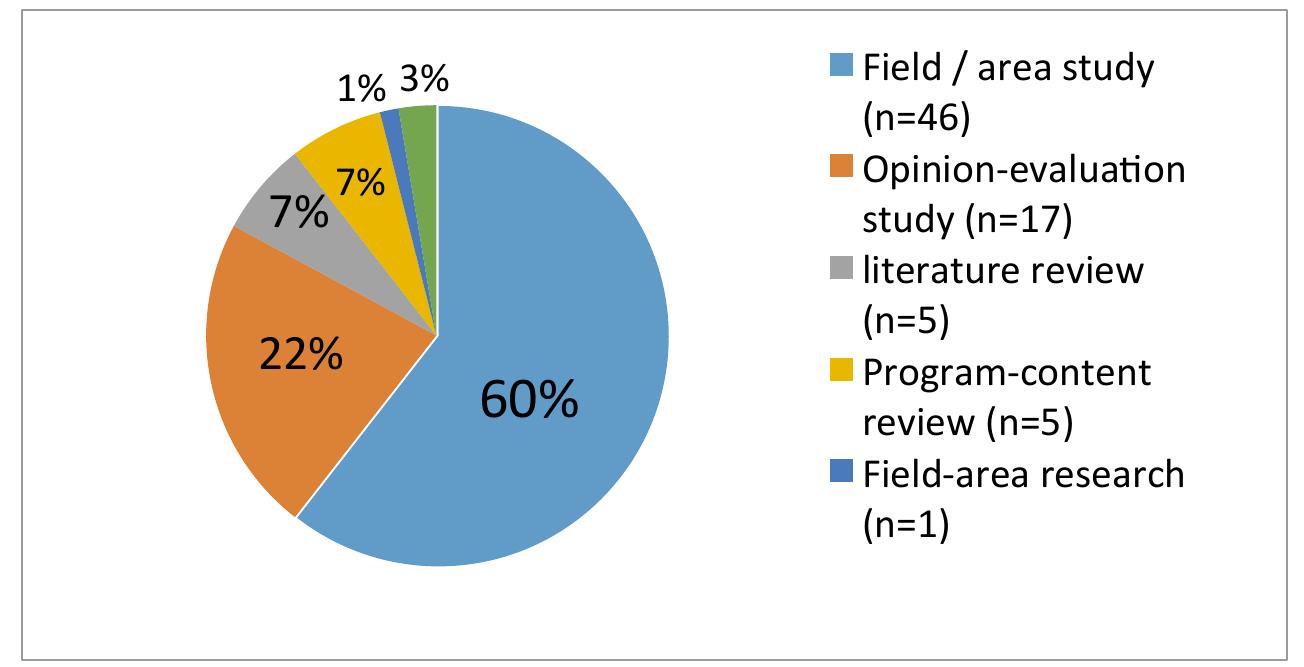 Figure 2. Publication types of studies from 2012-2016.  The percentage of publication types of studies from 2012-2016 was calculated in total. As it seen in Fig. 2, field/ area study, opinion-evaluation study, literature review, program-content review and field/area research are the main themes for publication types. The findings indicate that field/area study was the most conducted [60%] publication type in studies from 2012 to 2016. With the subject of  publication type in studies, opinion-evaluation study (22%), literature review (7%) and program-content review (7%) were carried out in studies respectively. 