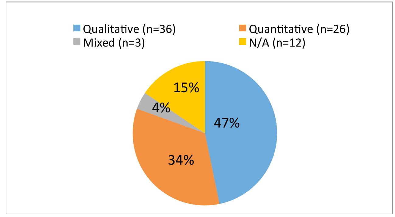 The percentage of research methods between 2012 and 2016 is presented in this section of the descriptive content analysis. In order to determine what kinds of research methods carried out by researchers, studies were examined in terms of qualitative, quantitative, mixed and N/A. The findings indicate that the researchers mostly preferred qualitative (47%) studies. Nevertheless, just a few mixed method (3%) studies conducted in research from 2012 to 2016. 