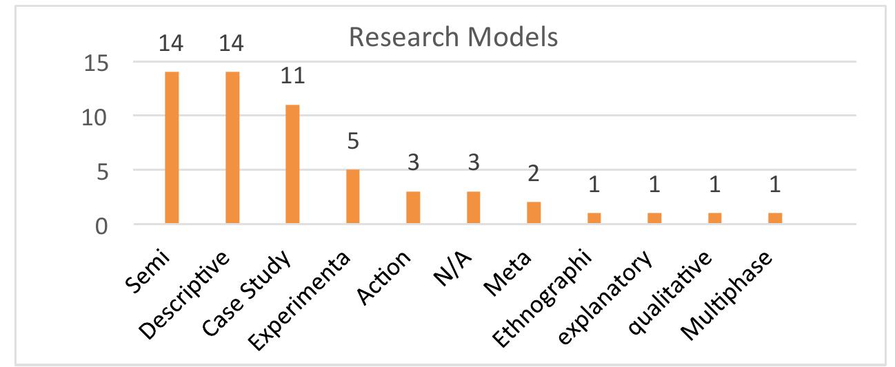 Figure 4. Research Models in studies from 2012-2016. 