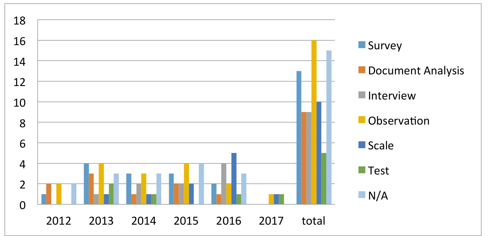 Data collection instruments are also examined in this study (Fig. 5). Within the scope of data collection the main themes are determined as survey, document analysis, interview, observation, scale, test and N/A. The findings were determined according to years and total number. Data collection instrument shows, in total, observation is mostly preferred in studies between 2012 and 2016. According to the total number, survey is the second most preferred data collection instrument. The findings also show that test is the least preferred instrument in studies. 