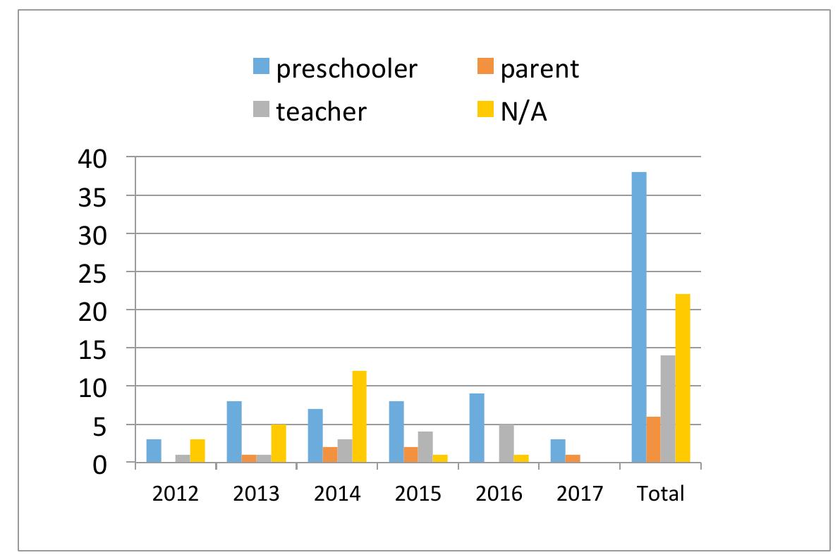Figure 6. Participants in studies from 2012-2016. 