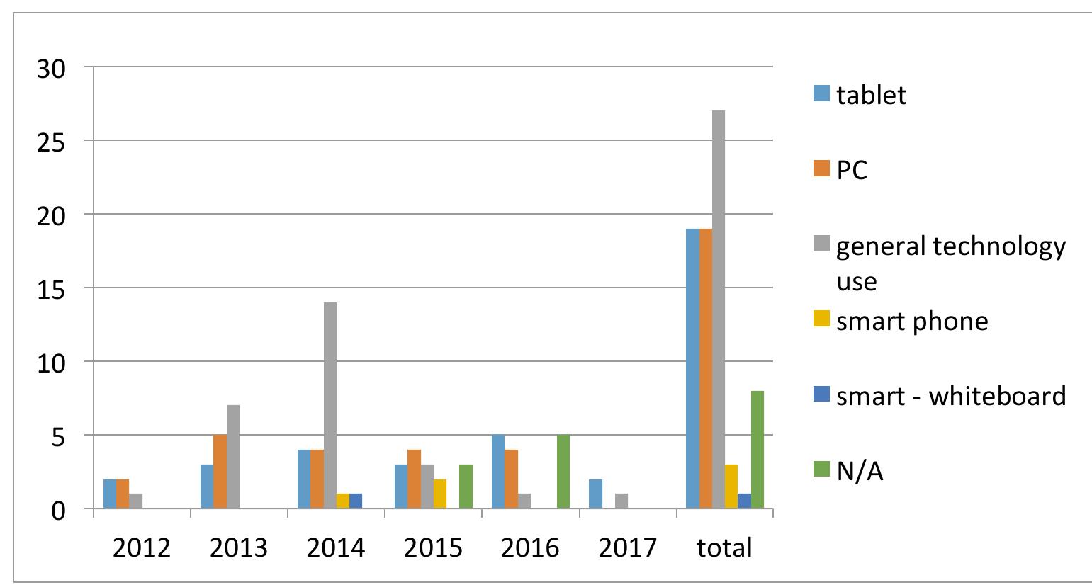 Figure 8: Technological tools were subjected in studies from 2012-2016. 