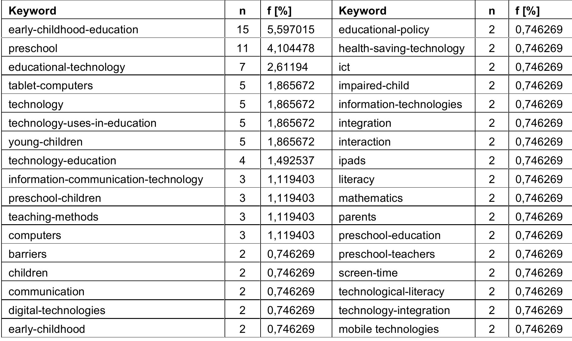Table 1. Most used keywords.  Fifth group group consists of instructional/learning methods and strategies as “technology enhanced storytelling, video puzzle based learning, teaching methods, computer aided language learning, computer assisted instruction, computer assisted tutoring, home literacy activities, interactive playability etc.” Another significant group consists of possible variables of technology use in preschool settings that may have cause-effect relationship on learning. These are; “barriers, interaction, screen time, active play, aesthetics, creativity, gender, hand writing, literacy, language usage, attitudes, perceptions, self-regulation, social skills, visual perceptual skills, vocabulary knowledge, writing mediation, writing support etc’. 