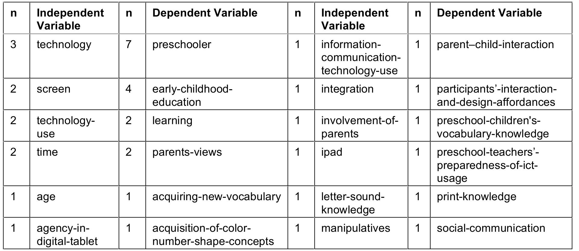Table 2. Most used variables  3.5 Data collection instruments and participants 