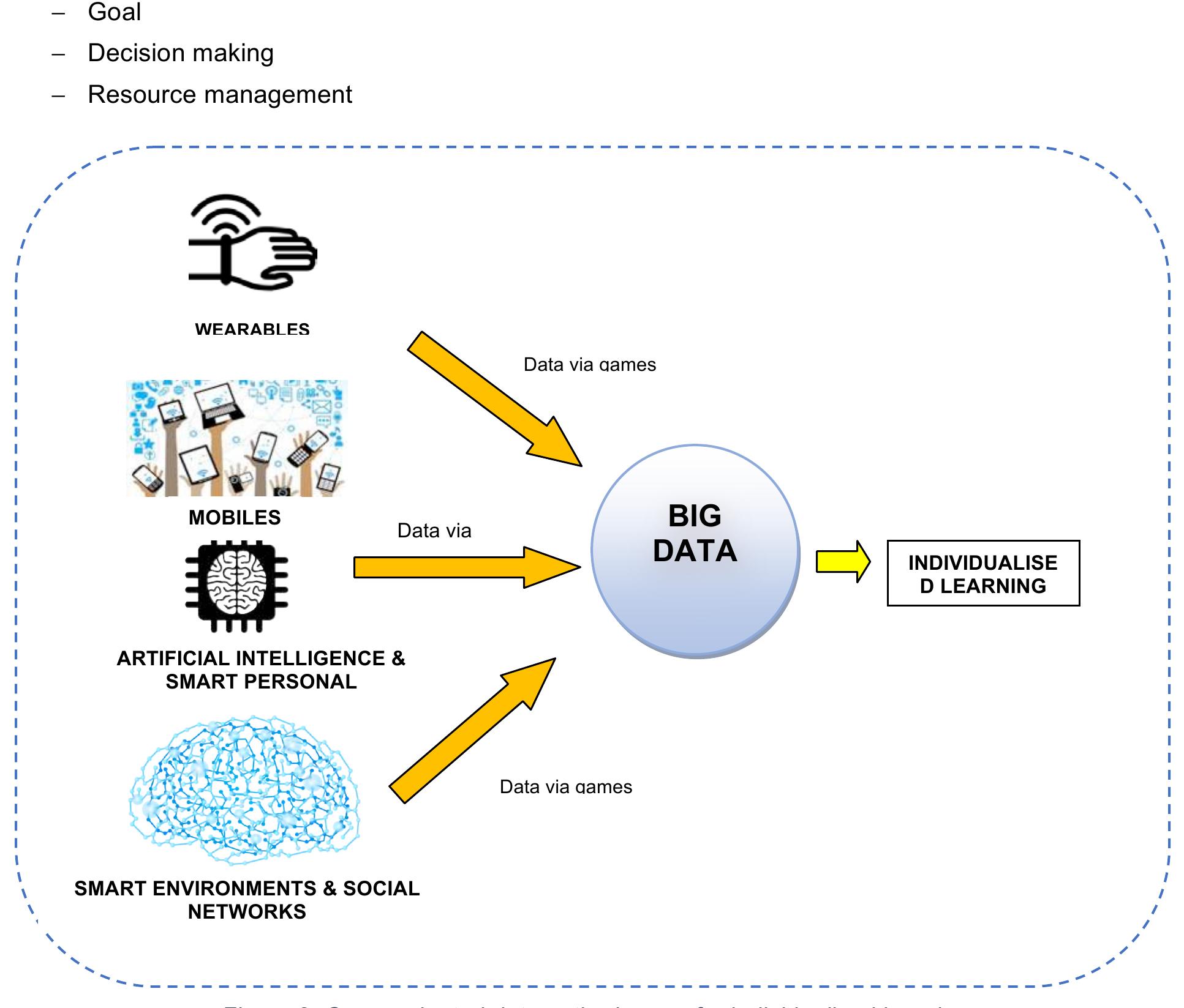 All definitions from Huizinga to Costikyan define diversified features of games respectively Understanding and having a deep look at games is a crucial point of view in todays world. Games are everywhere in this technology based world and in this new era there is high linkage between big data wearable technologies, digital games and game based applications.  In his book “Uncertainty in Games” Greg Costikyan’s ([6]) game definition lays emphasise on the quality interactions and decision making processes. He states that playing is an essential part of humankind. Playing is easy but game is a complex structure formed by culture. In his definition, uncertainty is a vital concept. This concept is about players’ experiences across discriminations in the game progression and reactions across surprises in game fiction. In Costikyan’s ([6]) game definition, another vital concept for game design is interactivity. All games have an interaction based formula and interaction is a tool to overcome uncertainty in games. According to Costikyan common features of  games are as follows; 