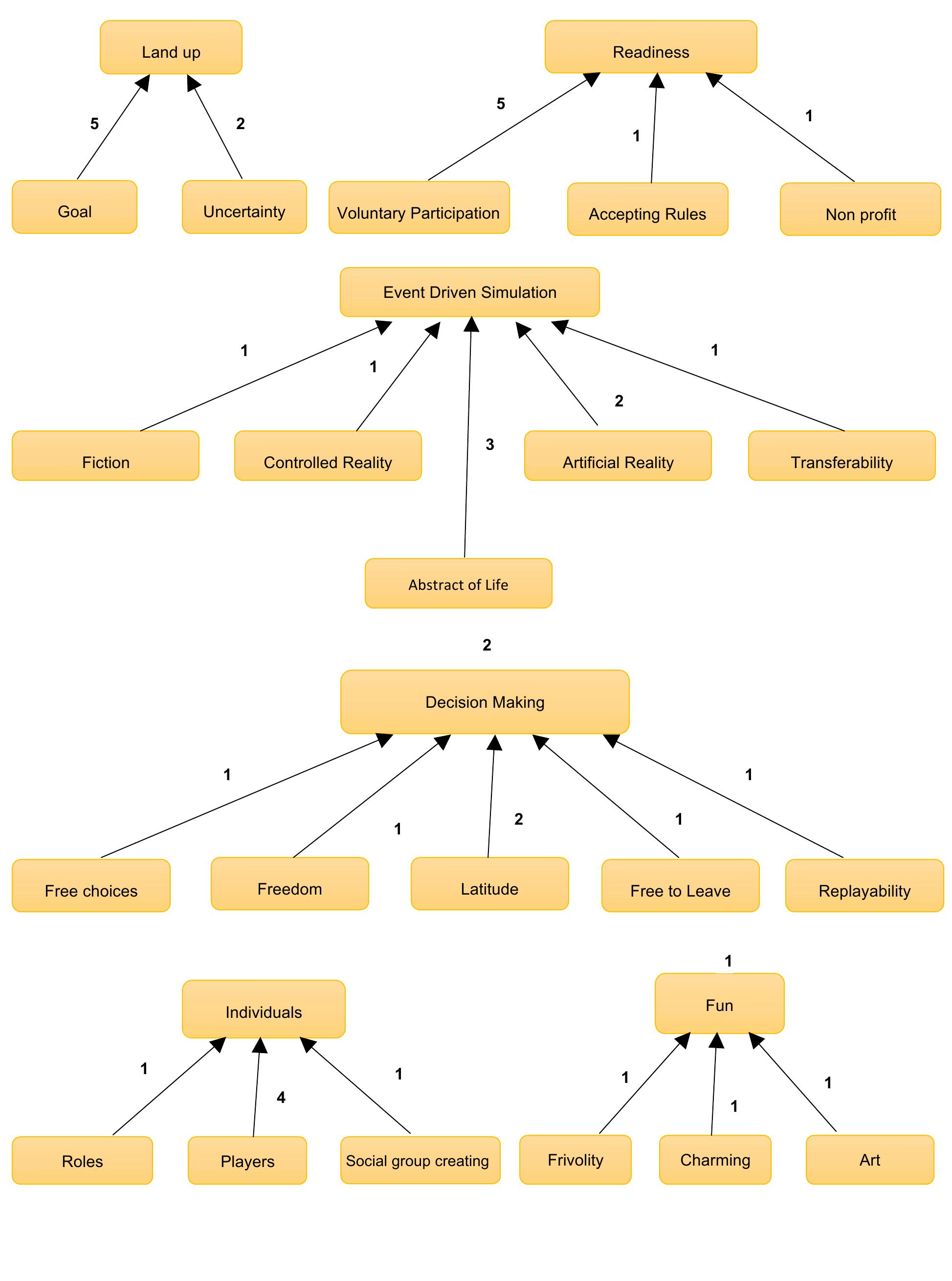 According to definitions and game approaches reviewed, the most common attributes of games are said to be rules, voluntary participation , goals, players, abstarct of life and quantifiable outcomes as seen in Table2. But some of the other attributes forms couplings semantically even if they are not the written similarly. At this process a small-scaled thematic analysis conducted by three experts. These couplings bring new themes/insights for the complete game definition of this study. 