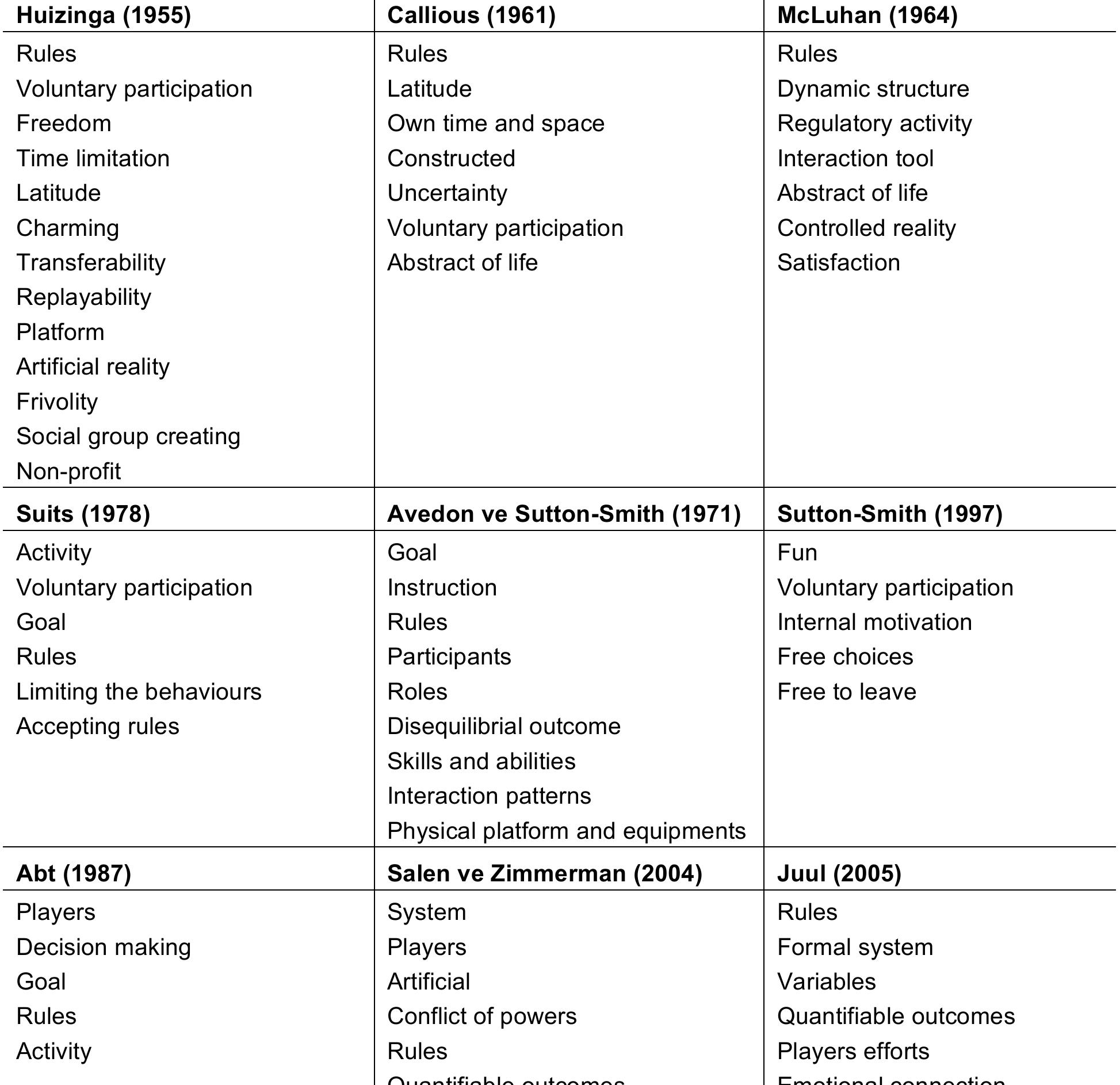 Table 1. Game definitions of influental researchers 