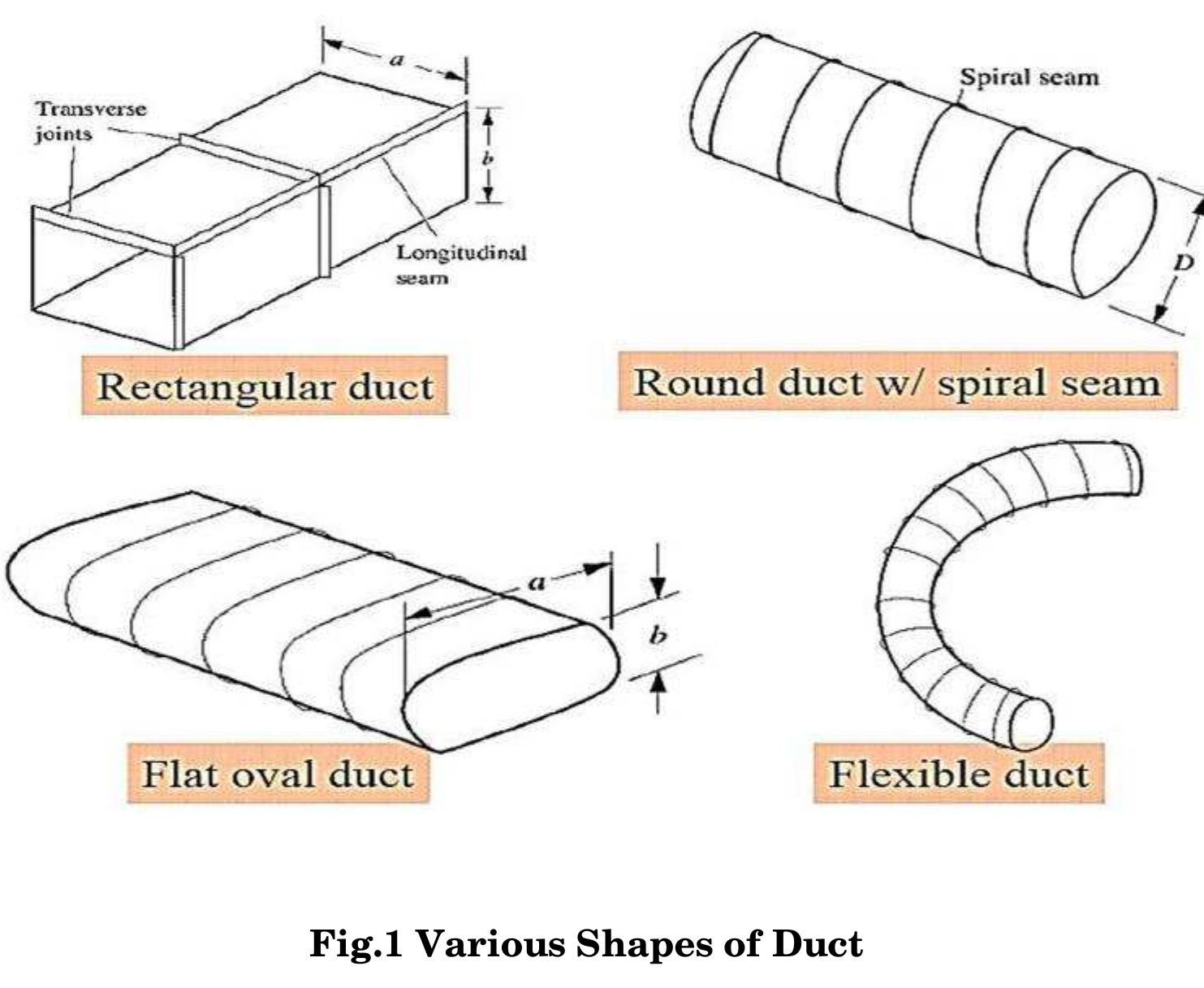 Duct shape: fig 1. shows different duct shapes: for