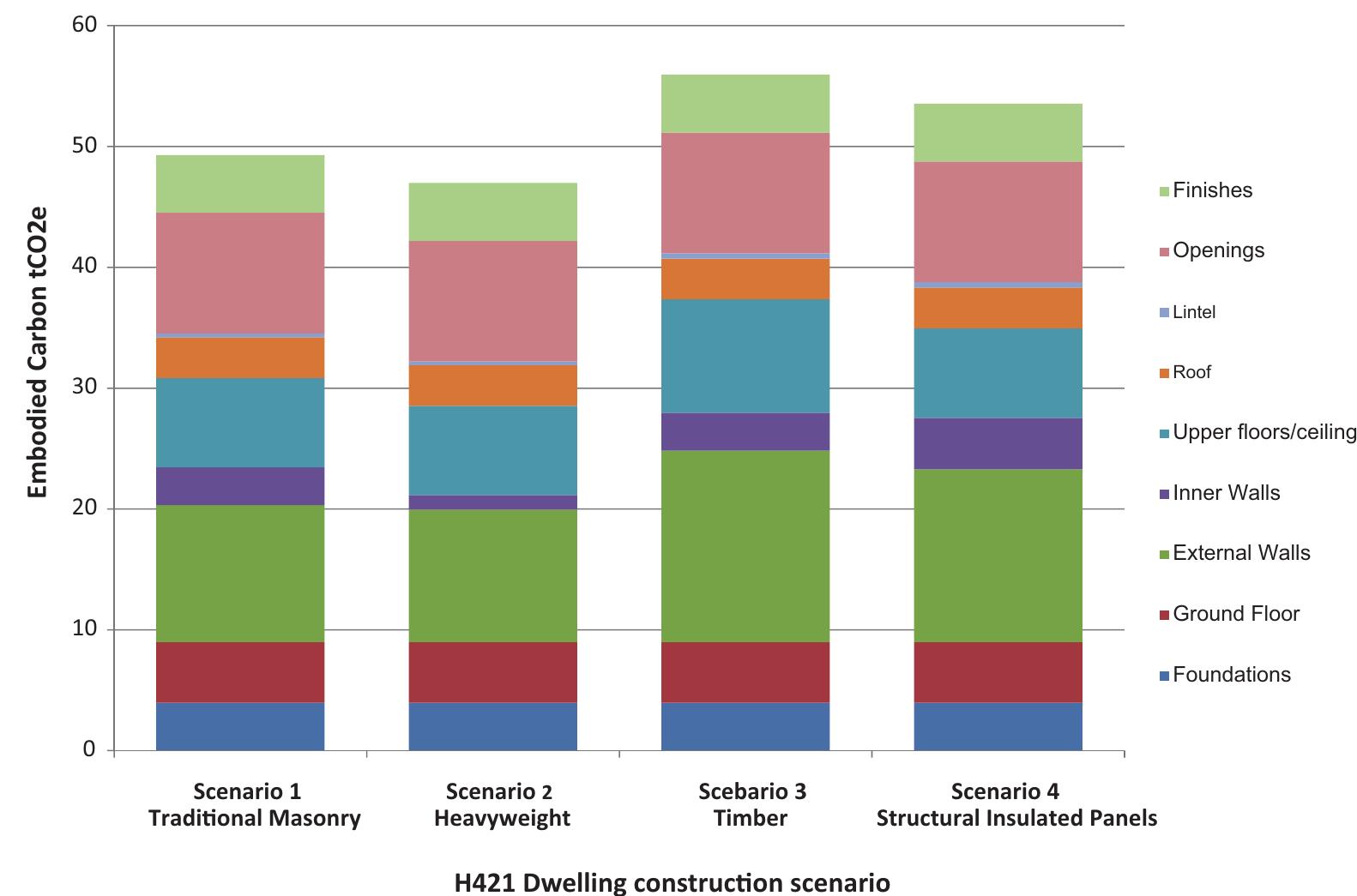 Figure 4 - from Embodied and operational energy for