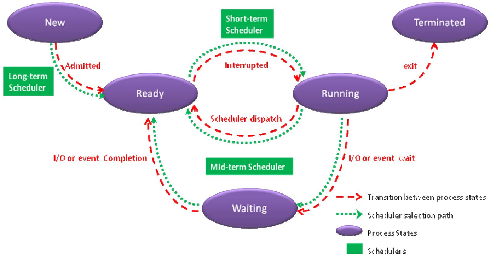 Different schedulers and process states in cpu scheduling.