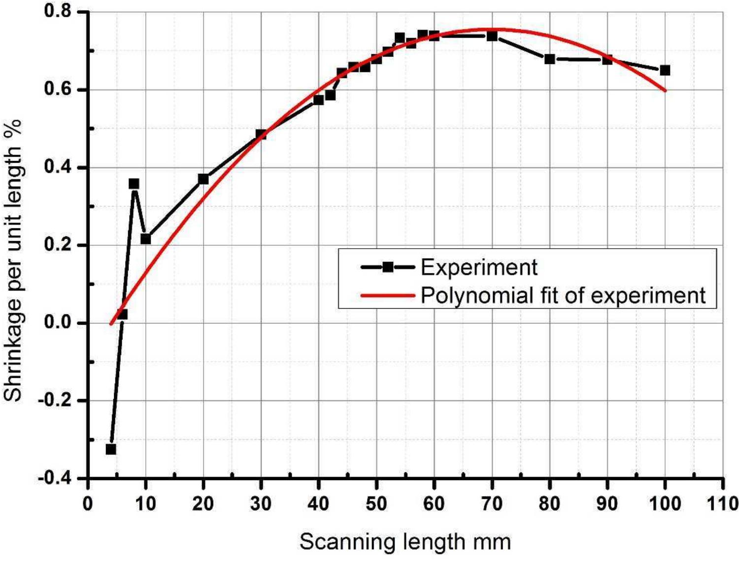 (PDF) The influence of scan length on fabricating thin-walled ...