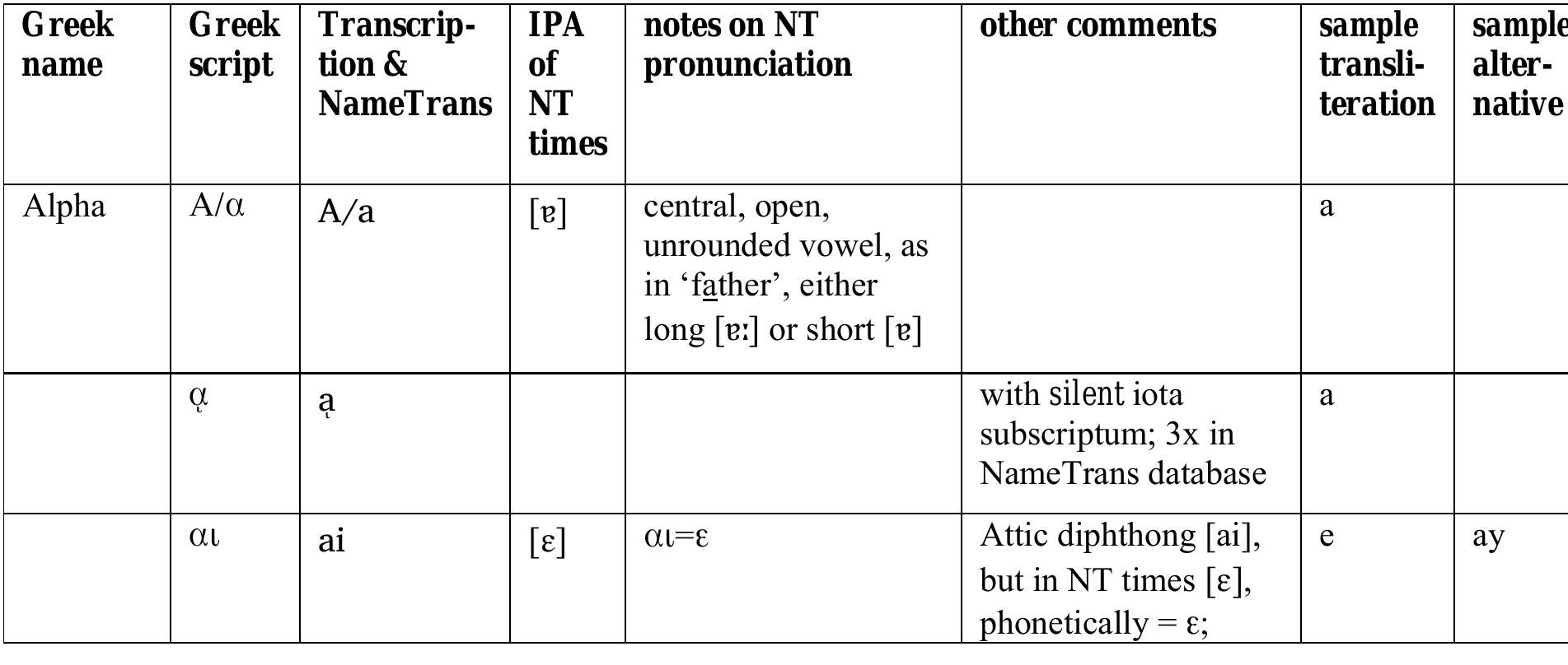 Table 8 - Proper Names in the Bible: translation and