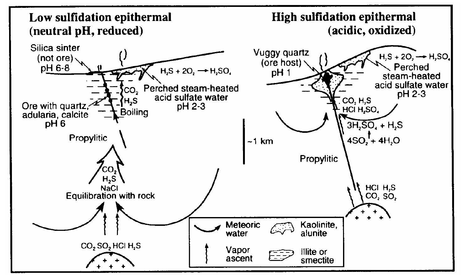 Figure 7 - from Descriptive Models for Epithermal