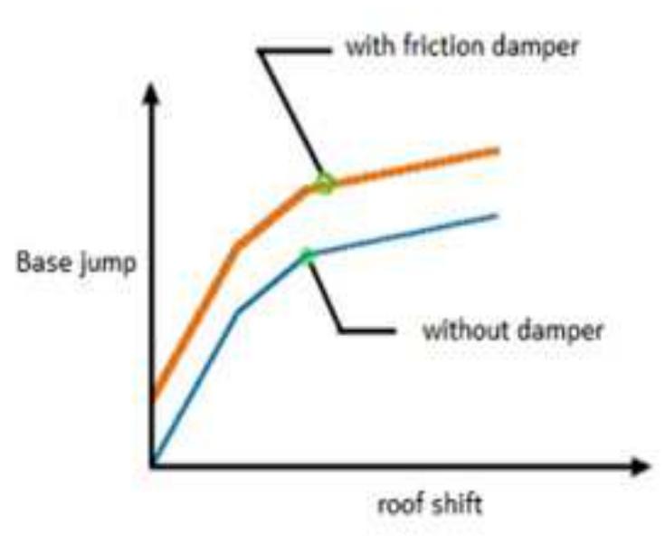 Figure 5 - Types of Dampers and their Seismic Performance