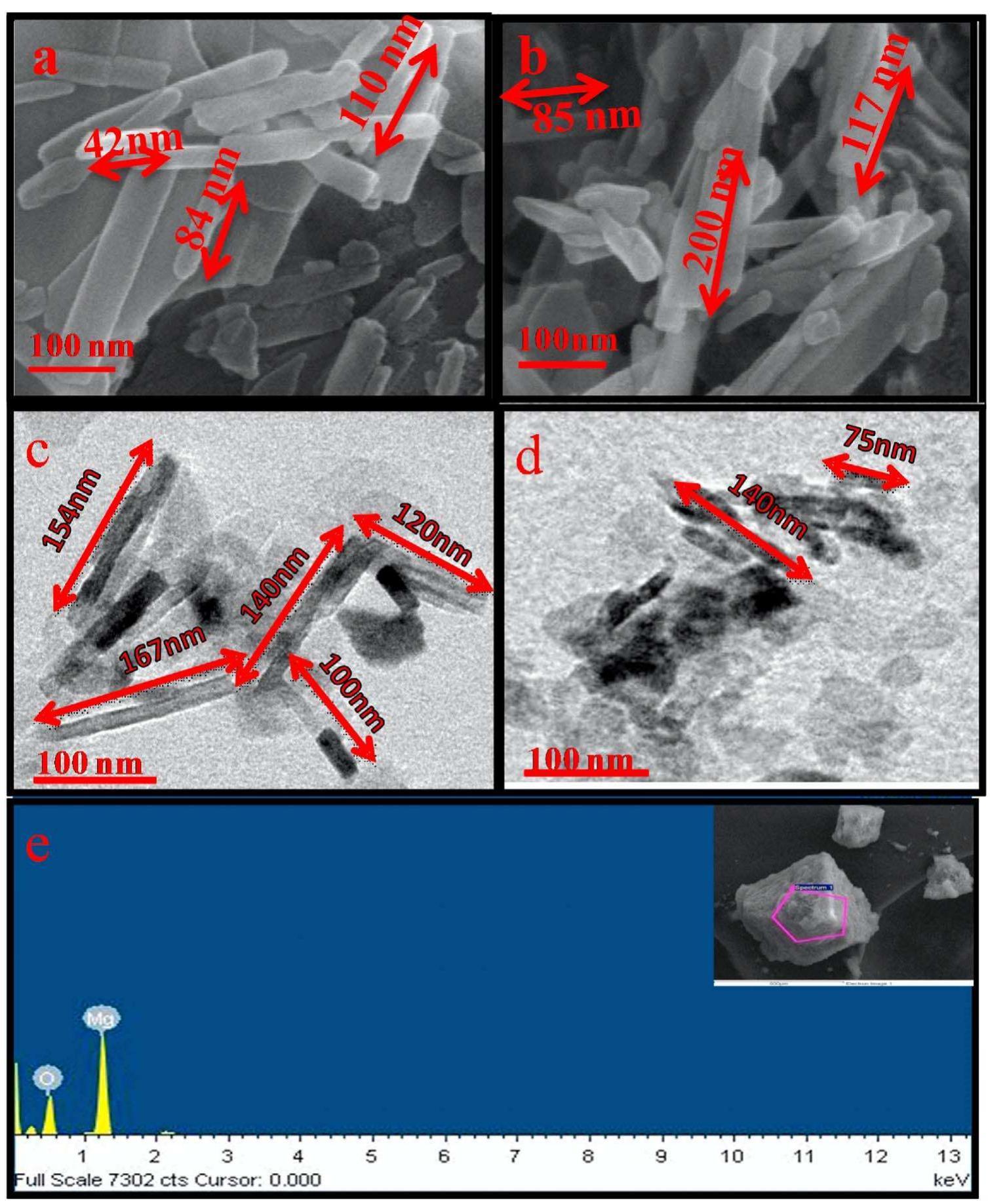 Mgo Diffractogram Figure 2 - from Synthesis of mesoporous MgO nanostructures