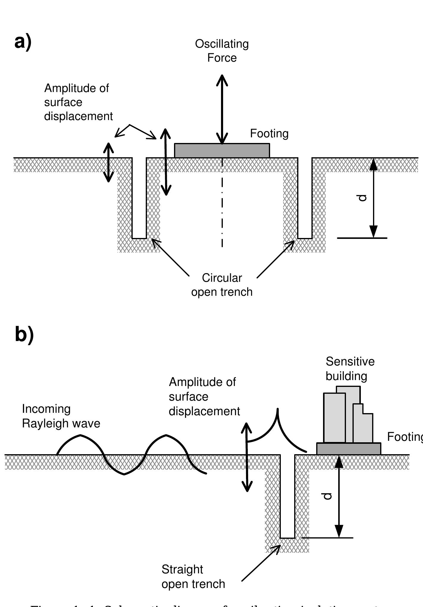 Figure 1 - VIBRATION ISOLATION USING IN-FILLED GEOFOAM